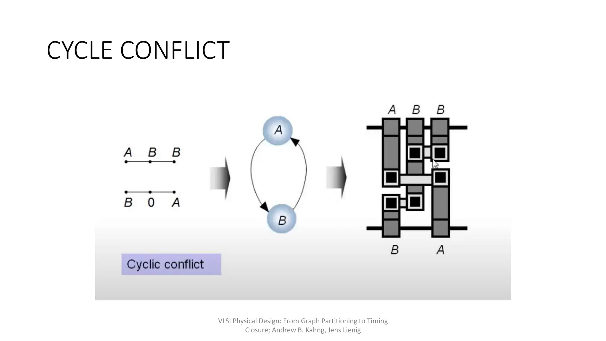 CYCLE CONFLICT
VLSI Physical Design: From Graph Partitioning to Timing
Closure; Andrew B. Kahng, Jens Lienig
 