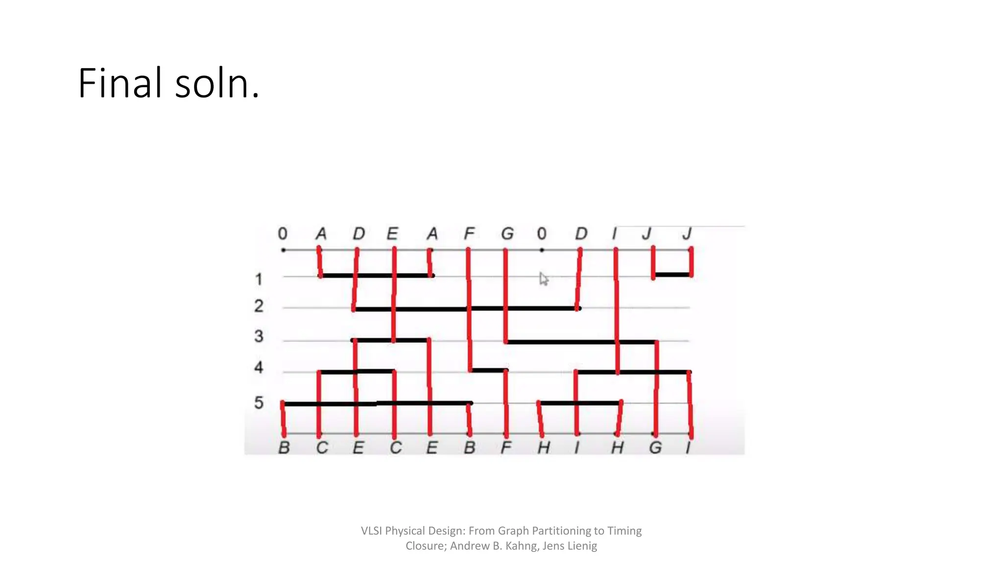 Final soln.
VLSI Physical Design: From Graph Partitioning to Timing
Closure; Andrew B. Kahng, Jens Lienig
 