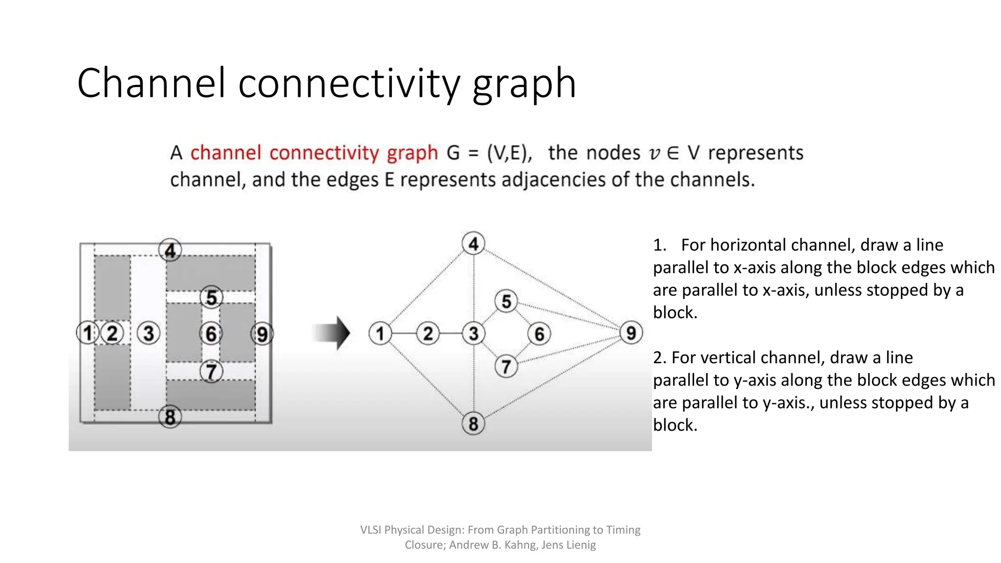 Channel connectivity graph
VLSI Physical Design: From Graph Partitioning to Timing
Closure; Andrew B. Kahng, Jens Lienig
1. For horizontal channel, draw a line
parallel to x-axis along the block edges which
are parallel to x-axis, unless stopped by a
block.
2. For vertical channel, draw a line
parallel to y-axis along the block edges which
are parallel to y-axis., unless stopped by a
block.
 