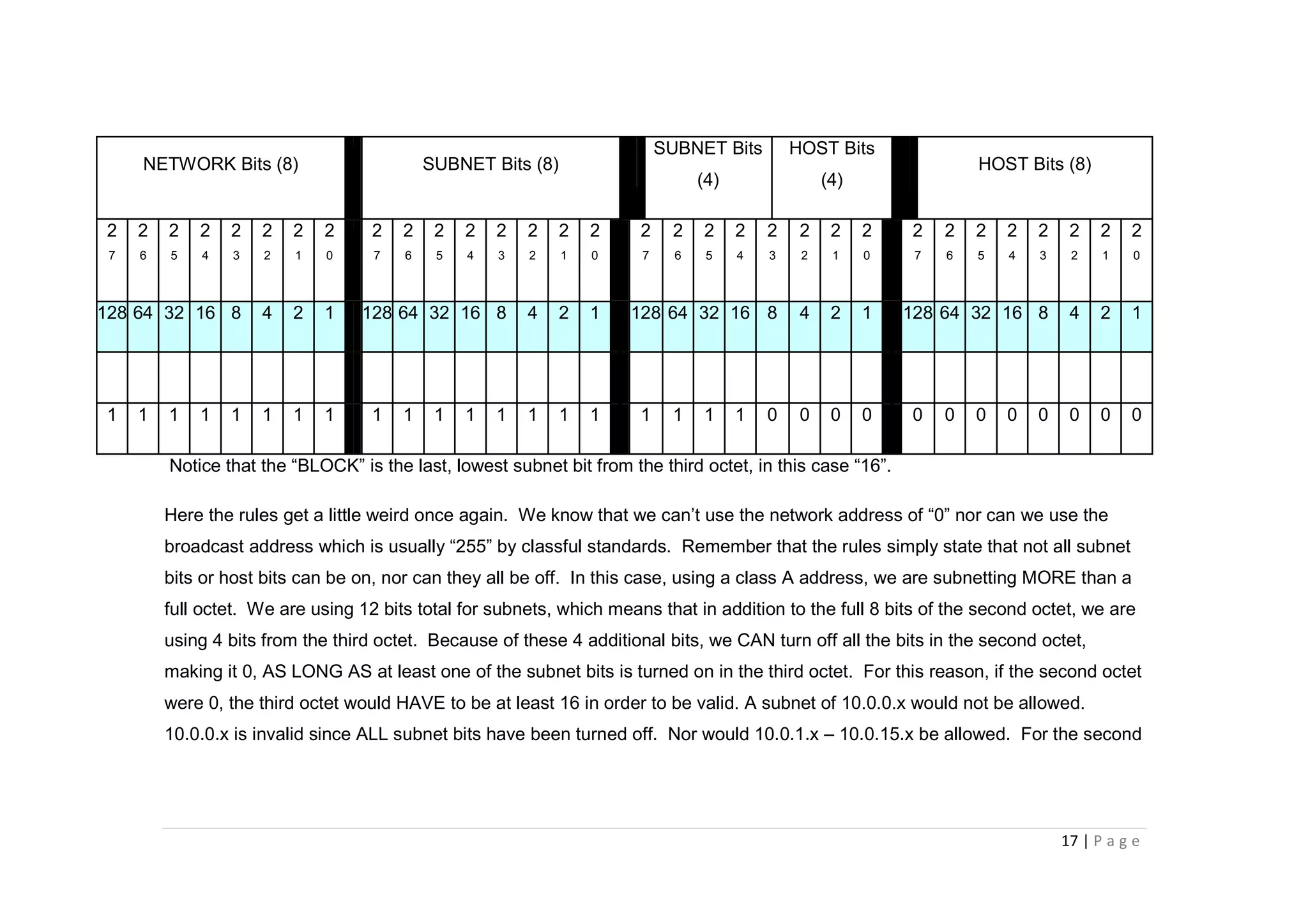 17 | P a g e
NETWORK Bits (8) SUBNET Bits (8)
SUBNET Bits
(4)
HOST Bits
(4)
HOST Bits (8)
2
7
2
6
2
5
2
4
2
3
2
2
2
1
2
0
2
7
2
6
2
5
2
4
2
3
2
2
2
1
2
0
2
7
2
6
2
5
2
4
2
3
2
2
2
1
2
0
2
7
2
6
2
5
2
4
2
3
2
2
2
1
2
0
128 64 32 16 8 4 2 1 128 64 32 16 8 4 2 1 128 64 32 16 8 4 2 1 128 64 32 16 8 4 2 1
1 1 1 1 1 1 1 1 1 1 1 1 1 1 1 1 1 1 1 1 0 0 0 0 0 0 0 0 0 0 0 0
Notice that the “BLOCK” is the last, lowest subnet bit from the third octet, in this case “16”.
Here the rules get a little weird once again. We know that we can’t use the network address of “0” nor can we use the
broadcast address which is usually “255” by classful standards. Remember that the rules simply state that not all subnet
bits or host bits can be on, nor can they all be off. In this case, using a class A address, we are subnetting MORE than a
full octet. We are using 12 bits total for subnets, which means that in addition to the full 8 bits of the second octet, we are
using 4 bits from the third octet. Because of these 4 additional bits, we CAN turn off all the bits in the second octet,
making it 0, AS LONG AS at least one of the subnet bits is turned on in the third octet. For this reason, if the second octet
were 0, the third octet would HAVE to be at least 16 in order to be valid. A subnet of 10.0.0.x would not be allowed.
10.0.0.x is invalid since ALL subnet bits have been turned off. Nor would 10.0.1.x – 10.0.15.x be allowed. For the second
 