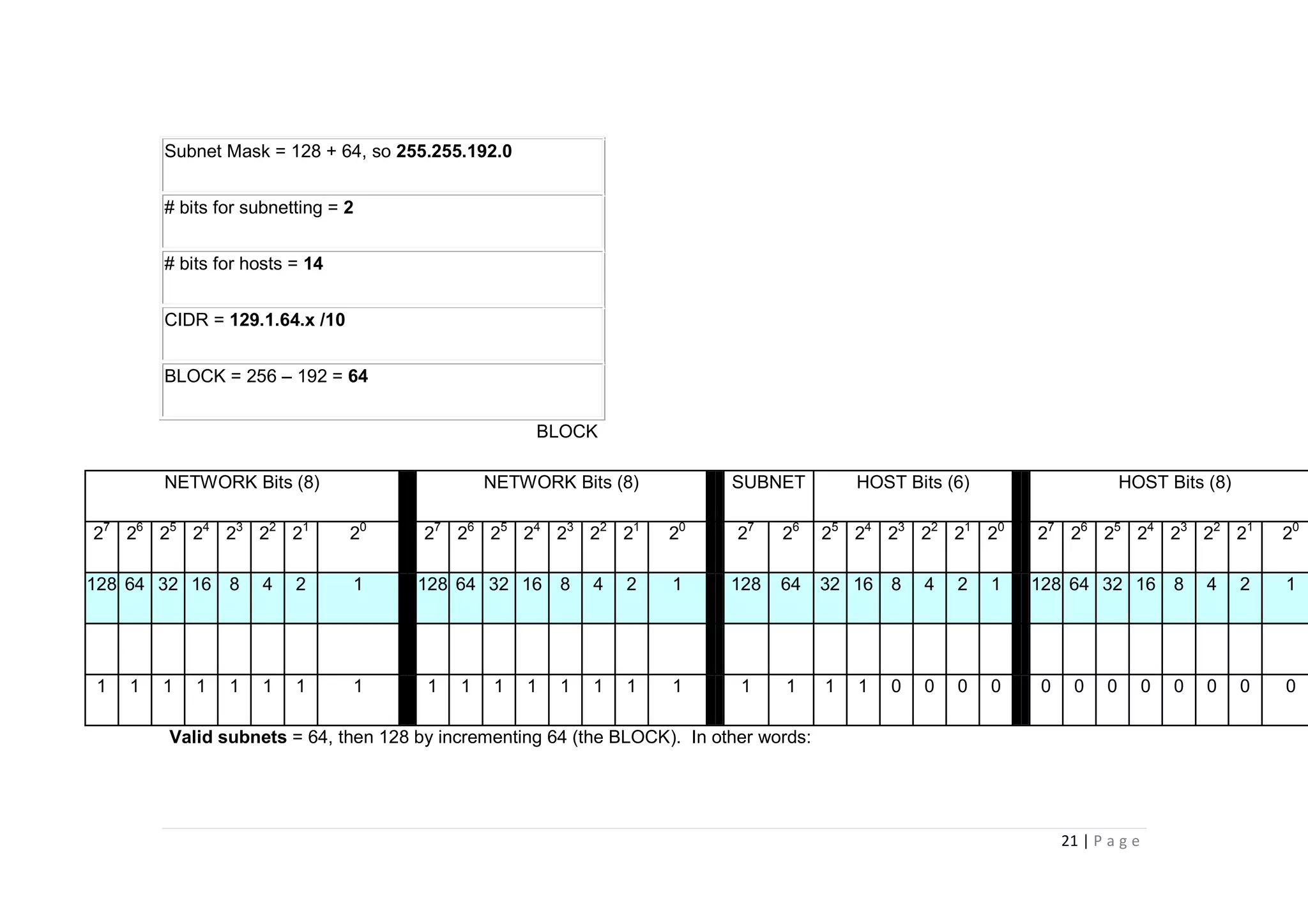 21 | P a g e
Subnet Mask = 128 + 64, so 255.255.192.0
# bits for subnetting = 2
# bits for hosts = 14
CIDR = 129.1.64.x /10
BLOCK = 256 – 192 = 64
BLOCK
NETWORK Bits (8) NETWORK Bits (8) SUBNET HOST Bits (6) HOST Bits (8)
27
26
25
24
23
22
21
20
27
26
25
24
23
22
21
20
27
26
25
24
23
22
21
20
27
26
25
24
23
22
21
20
128 64 32 16 8 4 2 1 128 64 32 16 8 4 2 1 128 64 32 16 8 4 2 1 128 64 32 16 8 4 2 1
1 1 1 1 1 1 1 1 1 1 1 1 1 1 1 1 1 1 1 1 0 0 0 0 0 0 0 0 0 0 0 0
Valid subnets = 64, then 128 by incrementing 64 (the BLOCK). In other words:
 