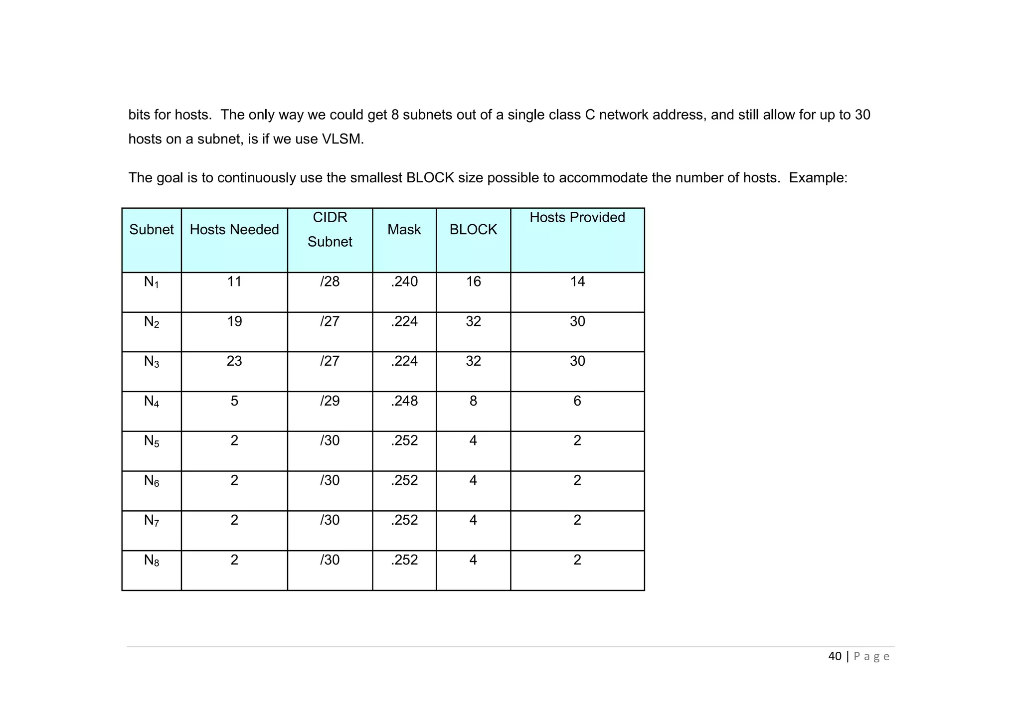 40 | P a g e
bits for hosts. The only way we could get 8 subnets out of a single class C network address, and still allow for up to 30
hosts on a subnet, is if we use VLSM.
The goal is to continuously use the smallest BLOCK size possible to accommodate the number of hosts. Example:
Subnet Hosts Needed
CIDR
Subnet
Mask BLOCK
Hosts Provided
N1 11 /28 .240 16 14
N2 19 /27 .224 32 30
N3 23 /27 .224 32 30
N4 5 /29 .248 8 6
N5 2 /30 .252 4 2
N6 2 /30 .252 4 2
N7 2 /30 .252 4 2
N8 2 /30 .252 4 2
 