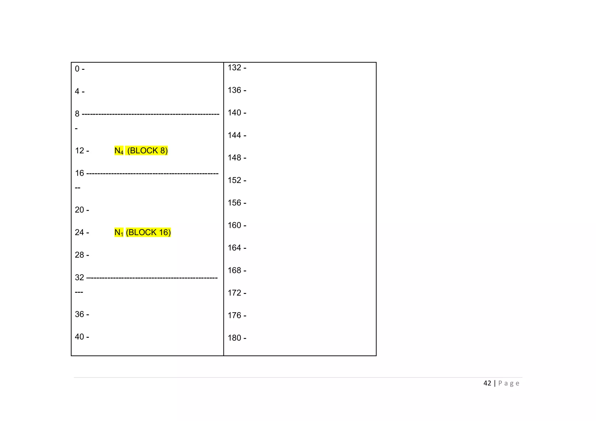 42 | P a g e
0 -
4 -
8 --------------------------------------------------
-
12 - N4 (BLOCK 8)
16 ------------------------------------------------
--
20 -
24 - N1 (BLOCK 16)
28 -
32 –----------------------------------------------
---
36 -
40 -
132 -
136 -
140 -
144 -
148 -
152 -
156 -
160 -
164 -
168 -
172 -
176 -
180 -
 