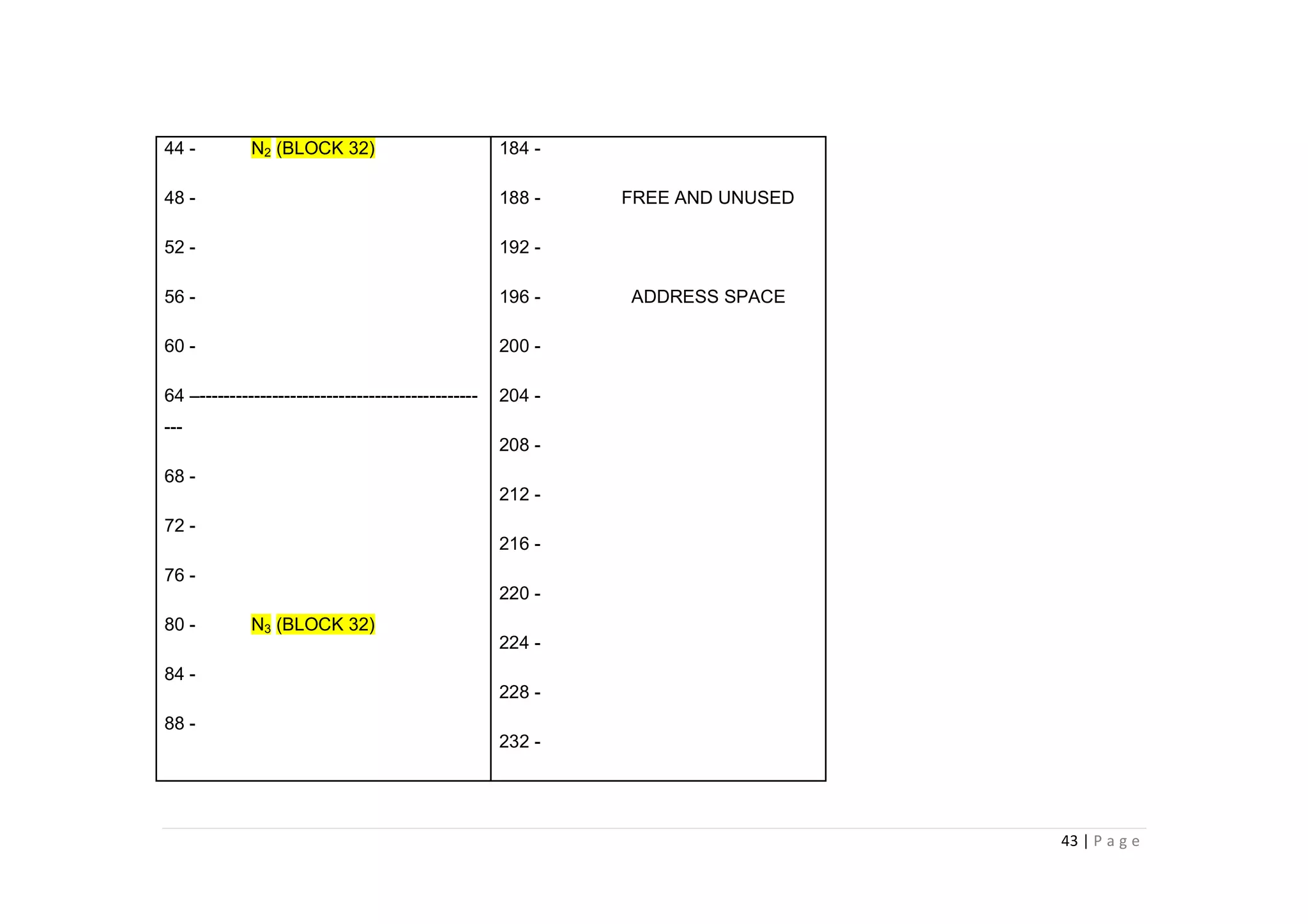 43 | P a g e
44 - N2 (BLOCK 32)
48 -
52 -
56 -
60 -
64 –----------------------------------------------
---
68 -
72 -
76 -
80 - N3 (BLOCK 32)
84 -
88 -
184 -
188 - FREE AND UNUSED
192 -
196 - ADDRESS SPACE
200 -
204 -
208 -
212 -
216 -
220 -
224 -
228 -
232 -
 