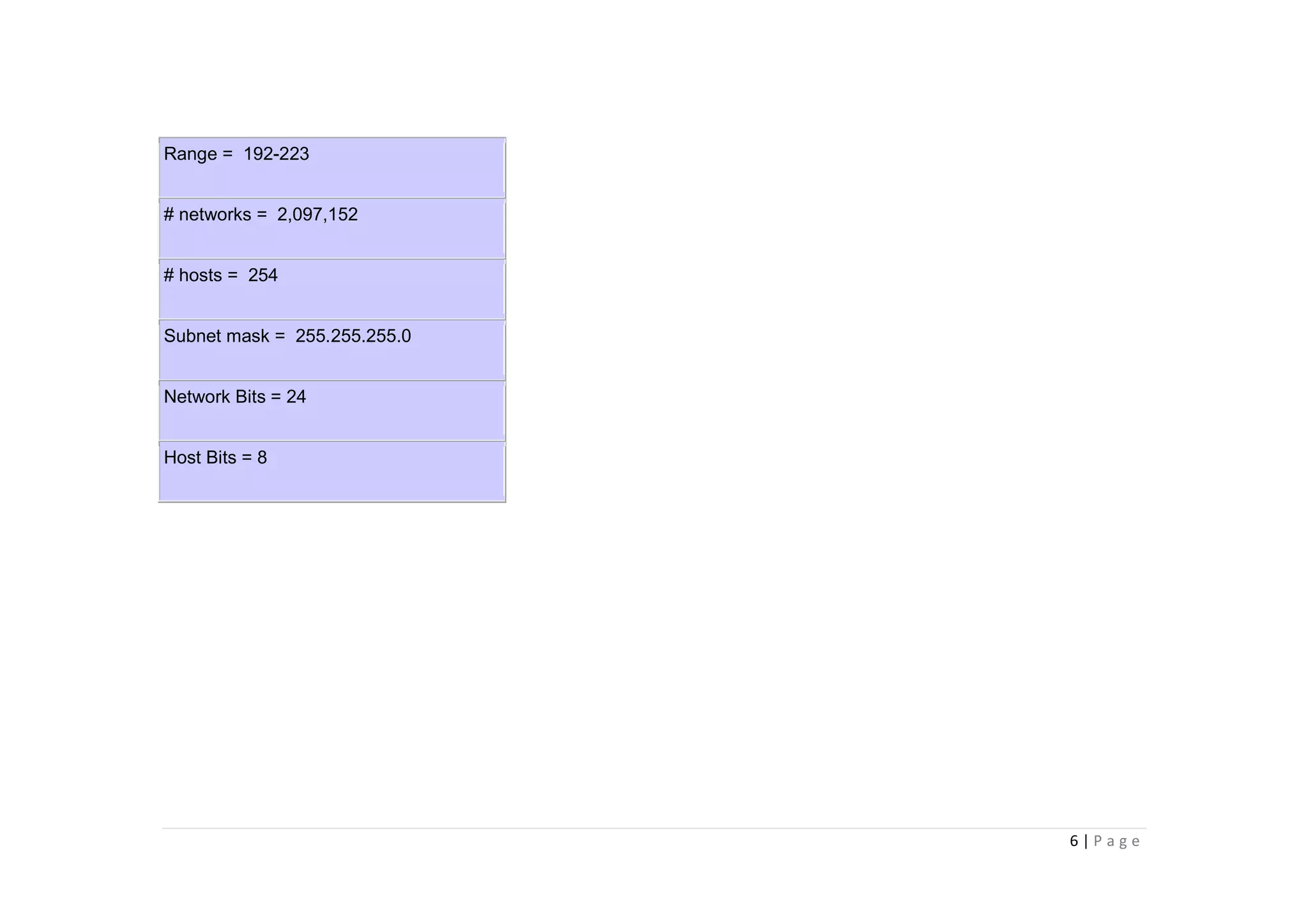 6 | P a g e
Range = 192-223
# networks = 2,097,152
# hosts = 254
Subnet mask = 255.255.255.0
Network Bits = 24
Host Bits = 8
 