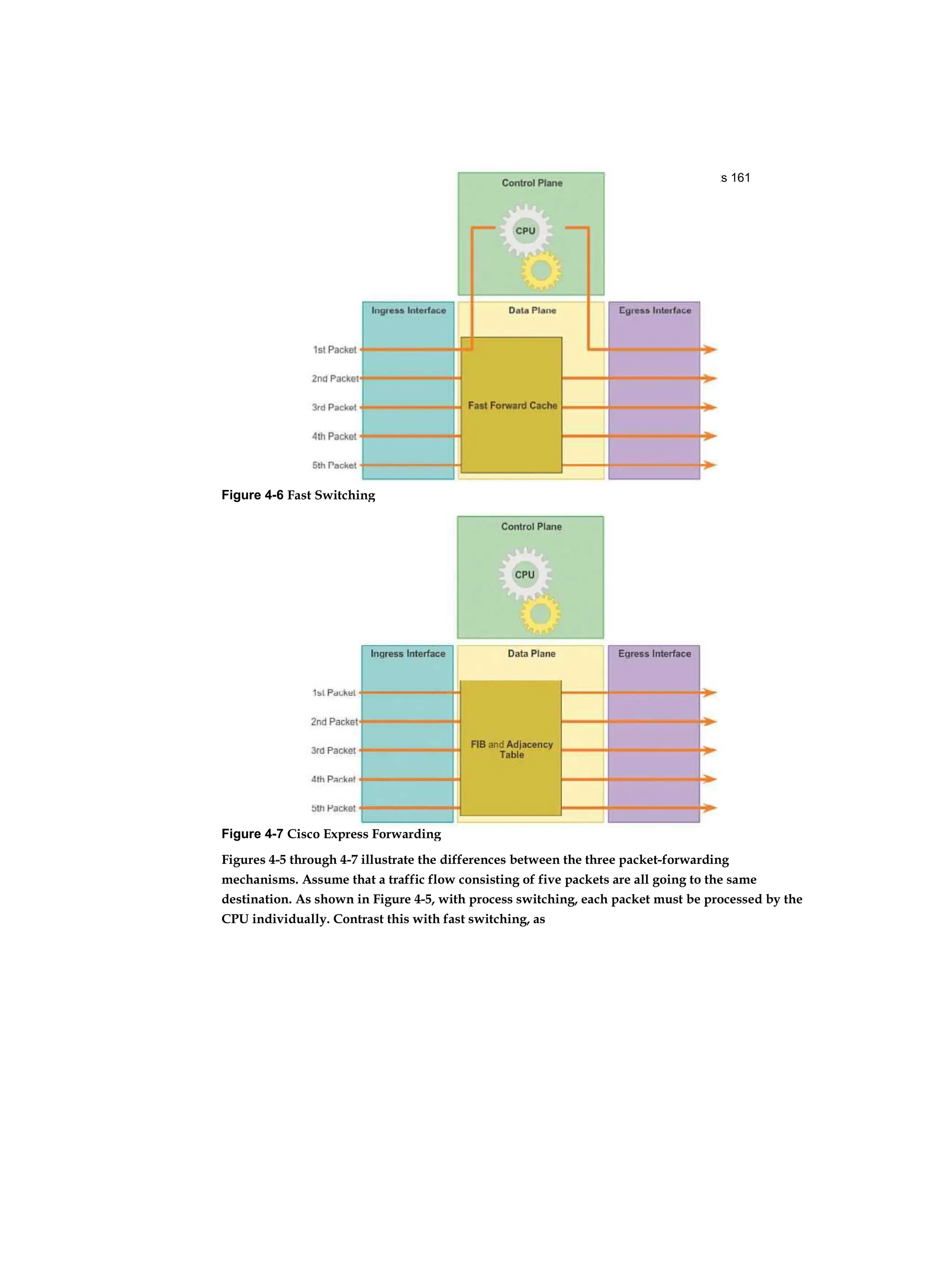 Chapter 4: Routing Concepts 161
Figures 4-5 through 4-7 illustrate the differences between the three packet-forwarding
mechanisms. Assume that a traffic flow consisting of five packets are all going to the same
destination. As shown in Figure 4-5, with process switching, each packet must be processed by the
CPU individually. Contrast this with fast switching, as
Figure 4-6 Fast Switching
Figure 4-7 Cisco Express Forwarding
 
