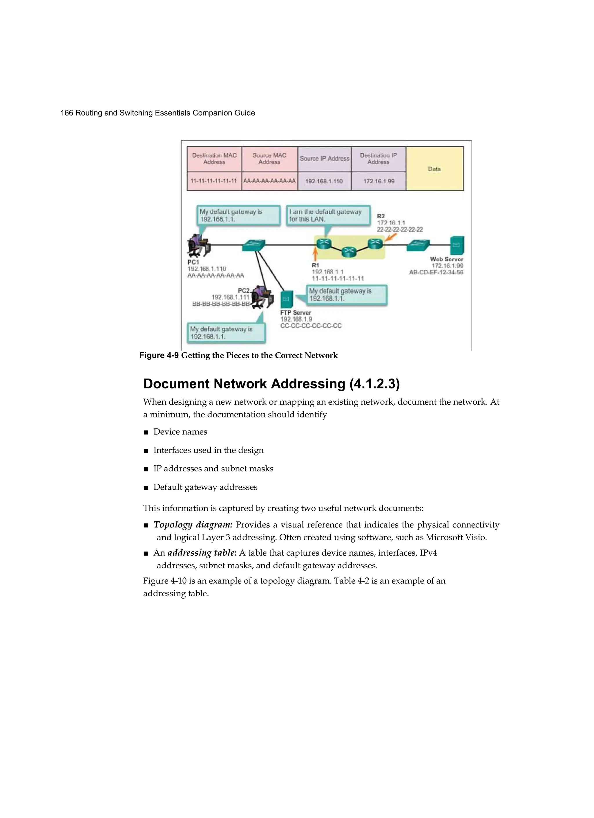 166 Routing and Switching Essentials Companion Guide
Document Network Addressing (4.1.2.3)
When designing a new network or mapping an existing network, document the network. At
a minimum, the documentation should identify
■ Device names
■ Interfaces used in the design
■ IP addresses and subnet masks
■ Default gateway addresses
This information is captured by creating two useful network documents:
■ Topology diagram: Provides a visual reference that indicates the physical connectivity
and logical Layer 3 addressing. Often created using software, such as Microsoft Visio.
■ An addressing table: A table that captures device names, interfaces, IPv4
addresses, subnet masks, and default gateway addresses.
Figure 4-10 is an example of a topology diagram. Table 4-2 is an example of an
addressing table.
Figure 4-9 Getting the Pieces to the Correct Network
 