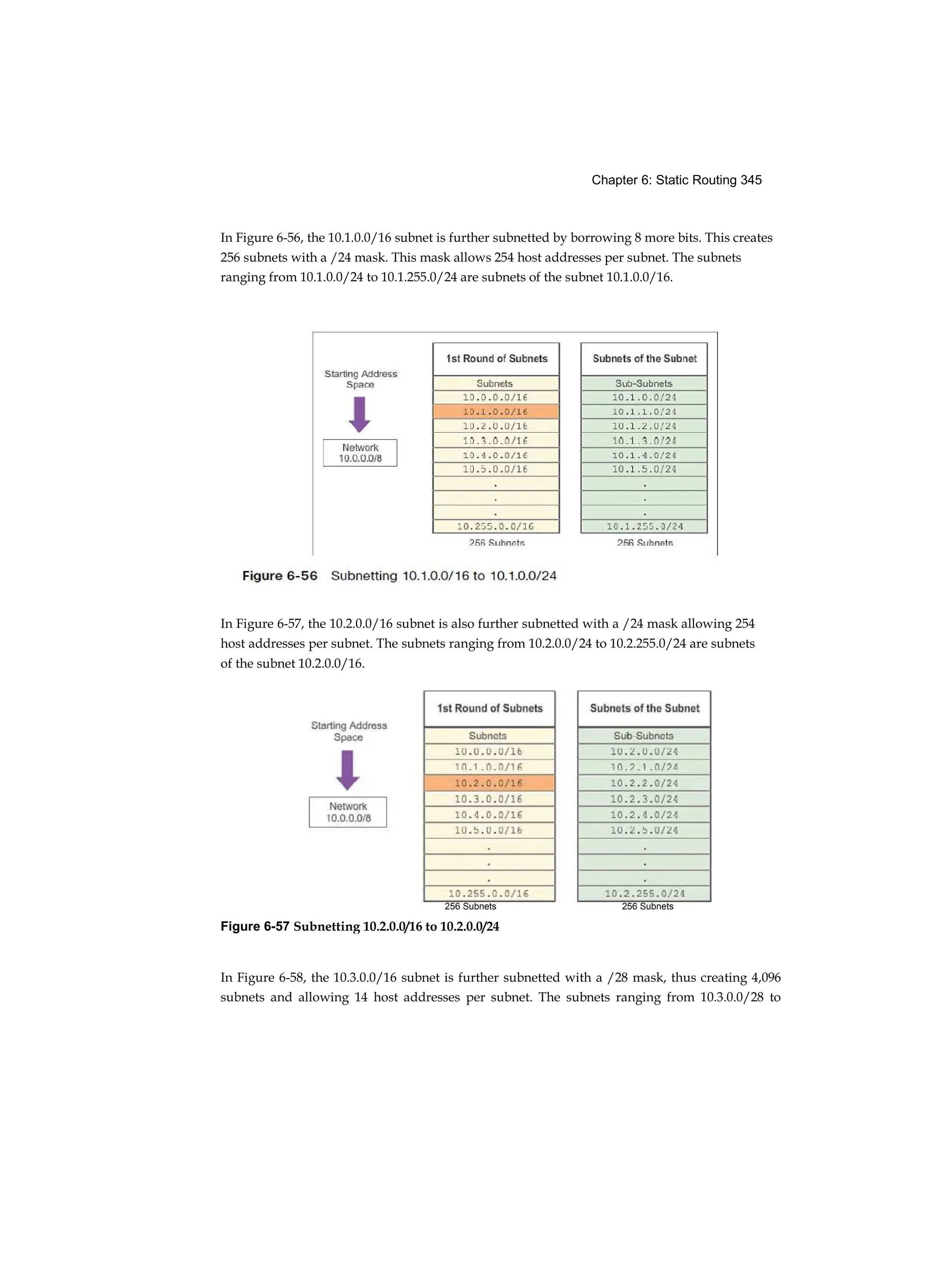 Chapter 6: Static Routing 345
In Figure 6-56, the 10.1.0.0/16 subnet is further subnetted by borrowing 8 more bits. This creates
256 subnets with a /24 mask. This mask allows 254 host addresses per subnet. The subnets
ranging from 10.1.0.0/24 to 10.1.255.0/24 are subnets of the subnet 10.1.0.0/16.
In Figure 6-57, the 10.2.0.0/16 subnet is also further subnetted with a /24 mask allowing 254
host addresses per subnet. The subnets ranging from 10.2.0.0/24 to 10.2.255.0/24 are subnets
of the subnet 10.2.0.0/16.
In Figure 6-58, the 10.3.0.0/16 subnet is further subnetted with a /28 mask, thus creating 4,096
subnets and allowing 14 host addresses per subnet. The subnets ranging from 10.3.0.0/28 to
256 Subnets 256 Subnets
Figure 6-57 Subnetting 10.2.0.0/16 to 10.2.0.0/24
 