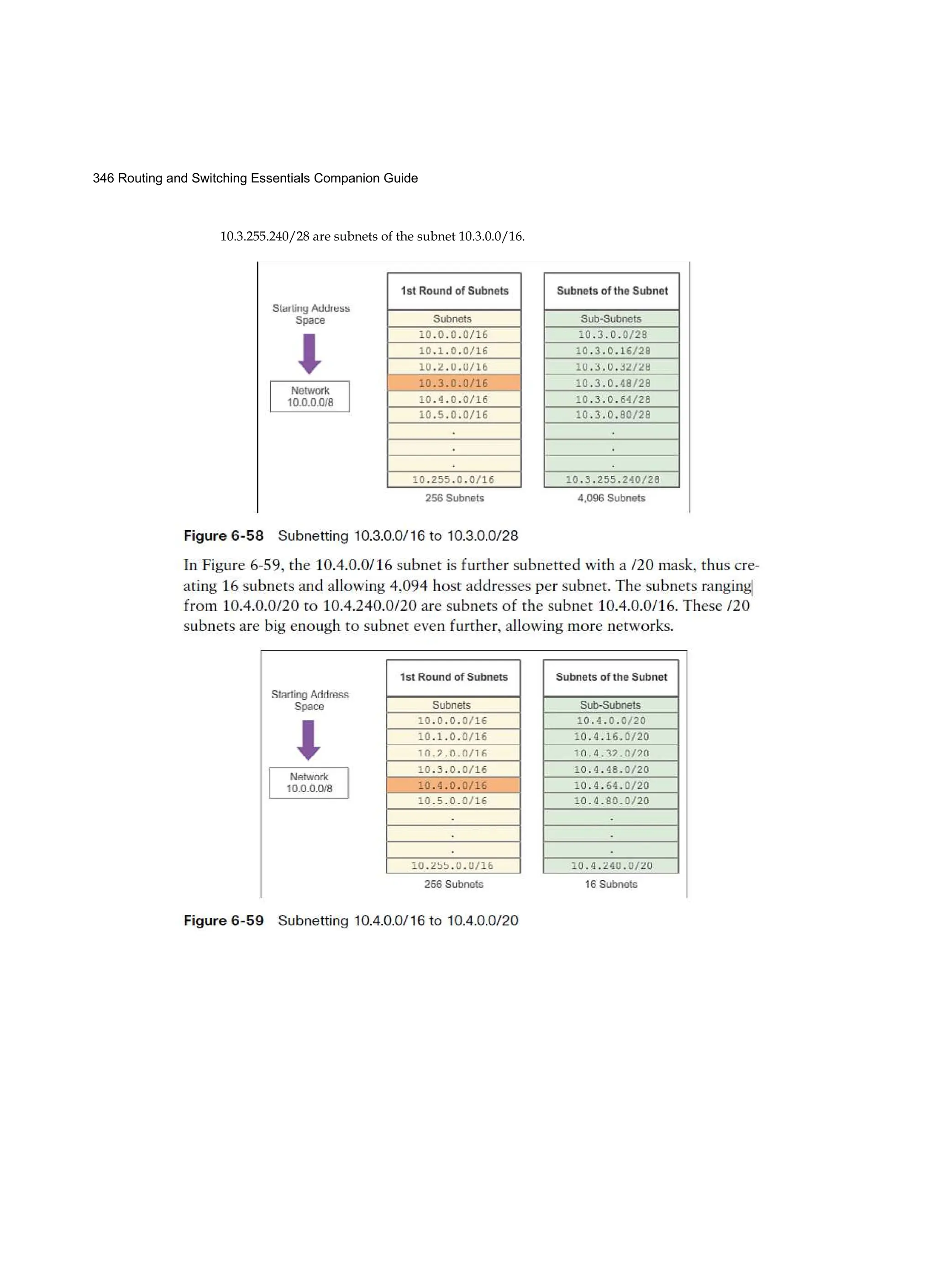 346 Routing and Switching Essentials Companion Guide
10.3.255.240/28 are subnets of the subnet 10.3.0.0/16.
 