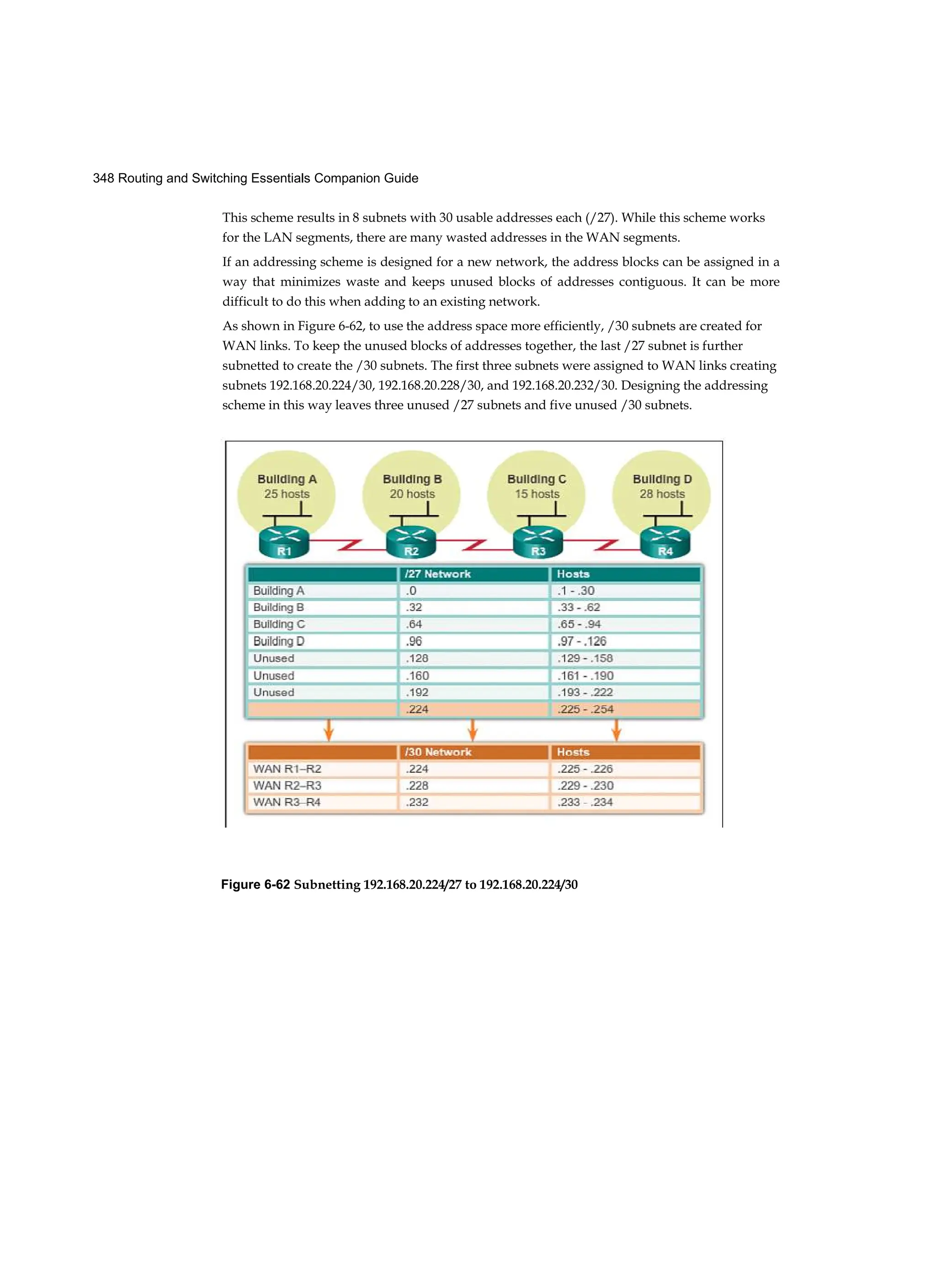 348 Routing and Switching Essentials Companion Guide
This scheme results in 8 subnets with 30 usable addresses each (/27). While this scheme works
for the LAN segments, there are many wasted addresses in the WAN segments.
If an addressing scheme is designed for a new network, the address blocks can be assigned in a
way that minimizes waste and keeps unused blocks of addresses contiguous. It can be more
difficult to do this when adding to an existing network.
As shown in Figure 6-62, to use the address space more efficiently, /30 subnets are created for
WAN links. To keep the unused blocks of addresses together, the last /27 subnet is further
subnetted to create the /30 subnets. The first three subnets were assigned to WAN links creating
subnets 192.168.20.224/30, 192.168.20.228/30, and 192.168.20.232/30. Designing the addressing
scheme in this way leaves three unused /27 subnets and five unused /30 subnets.
Figure 6-62 Subnetting 192.168.20.224/27 to 192.168.20.224/30
 