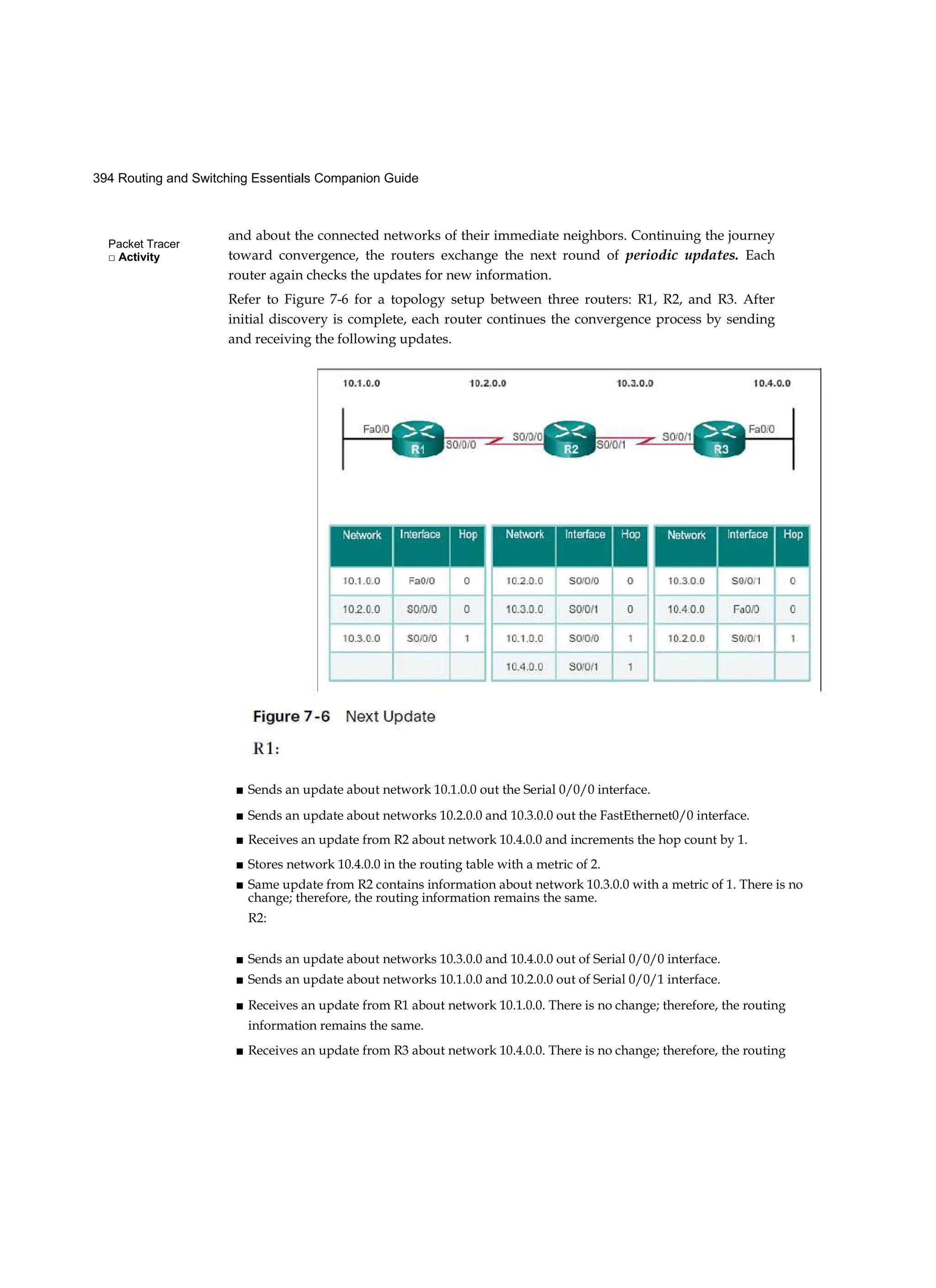 Packet Tracer
□ Activity
394 Routing and Switching Essentials Companion Guide
and about the connected networks of their immediate neighbors. Continuing the journey
toward convergence, the routers exchange the next round of periodic updates. Each
router again checks the updates for new information.
Refer to Figure 7-6 for a topology setup between three routers: R1, R2, and R3. After
initial discovery is complete, each router continues the convergence process by sending
and receiving the following updates.
■ Sends an update about network 10.1.0.0 out the Serial 0/0/0 interface.
■ Sends an update about networks 10.2.0.0 and 10.3.0.0 out the FastEthernet0/0 interface.
■ Receives an update from R2 about network 10.4.0.0 and increments the hop count by 1.
■ Stores network 10.4.0.0 in the routing table with a metric of 2.
■ Same update from R2 contains information about network 10.3.0.0 with a metric of 1. There is no
change; therefore, the routing information remains the same.
R2:
■ Sends an update about networks 10.3.0.0 and 10.4.0.0 out of Serial 0/0/0 interface.
■ Sends an update about networks 10.1.0.0 and 10.2.0.0 out of Serial 0/0/1 interface.
■ Receives an update from R1 about network 10.1.0.0. There is no change; therefore, the routing
information remains the same.
■ Receives an update from R3 about network 10.4.0.0. There is no change; therefore, the routing
 