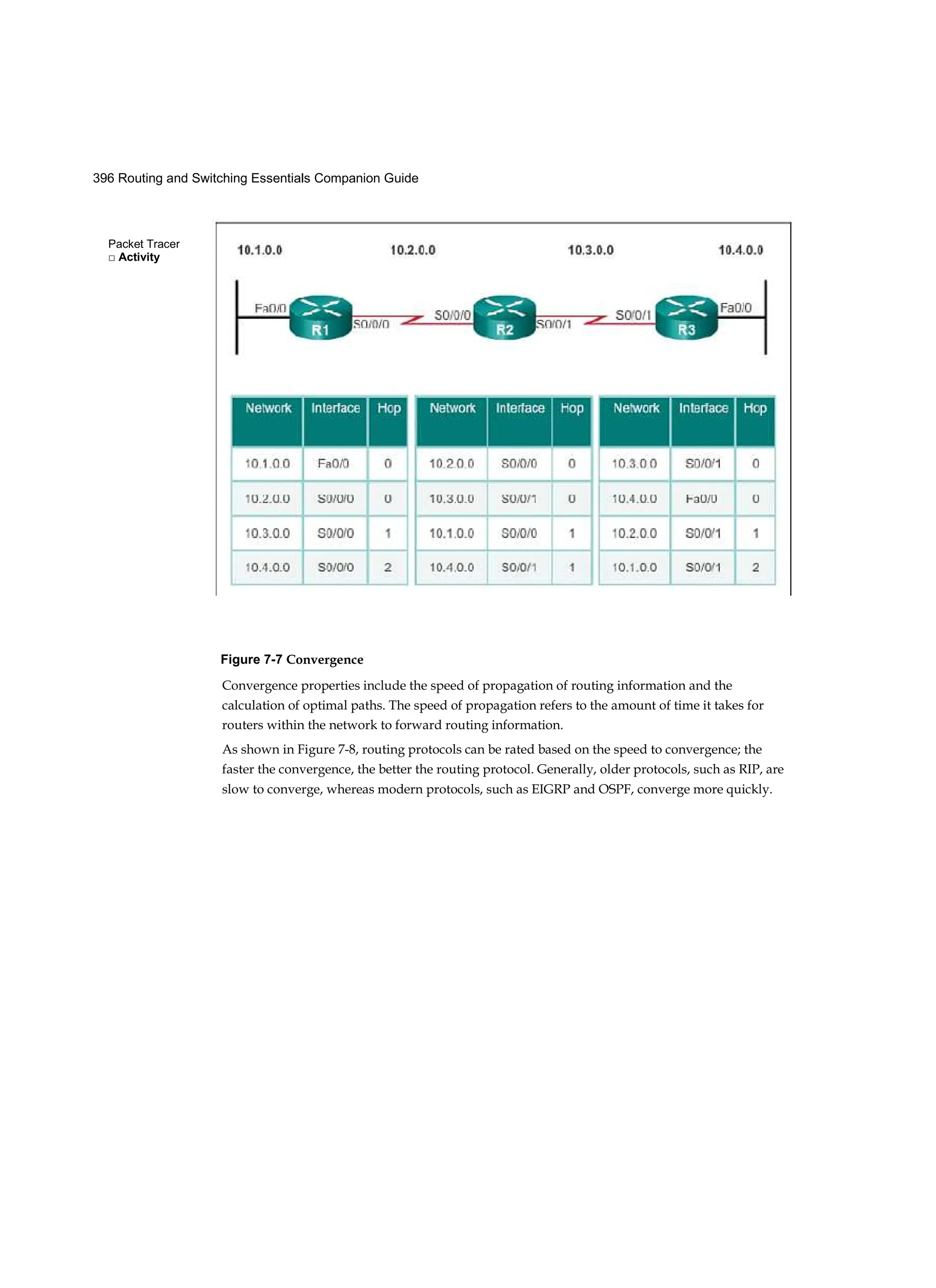 Packet Tracer
□ Activity
396 Routing and Switching Essentials Companion Guide
Figure 7-7 Convergence
Convergence properties include the speed of propagation of routing information and the
calculation of optimal paths. The speed of propagation refers to the amount of time it takes for
routers within the network to forward routing information.
As shown in Figure 7-8, routing protocols can be rated based on the speed to convergence; the
faster the convergence, the better the routing protocol. Generally, older protocols, such as RIP, are
slow to converge, whereas modern protocols, such as EIGRP and OSPF, converge more quickly.
 
