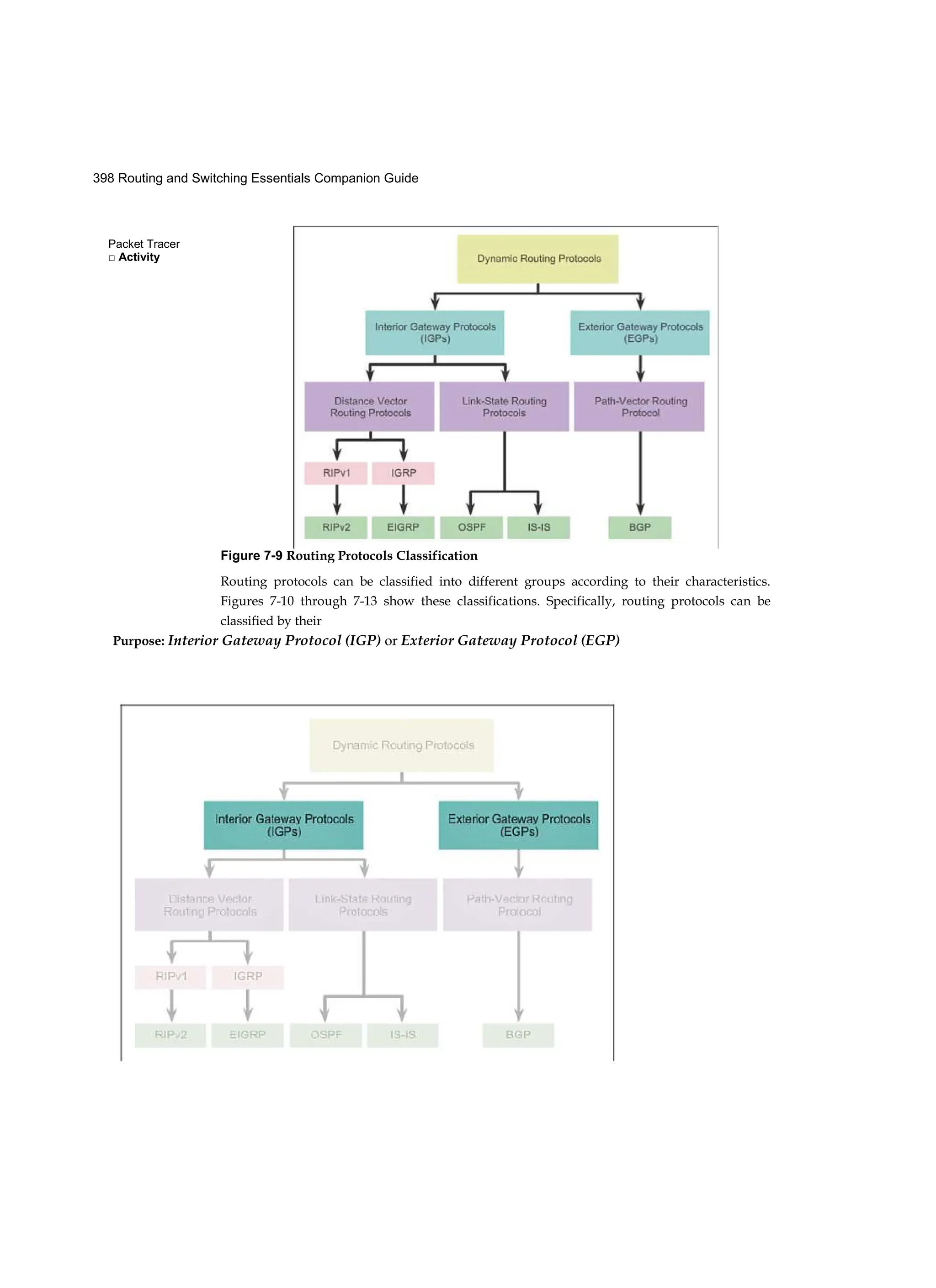 Packet Tracer
□ Activity
398 Routing and Switching Essentials Companion Guide
Routing protocols can be classified into different groups according to their characteristics.
Figures 7-10 through 7-13 show these classifications. Specifically, routing protocols can be
classified by their
Purpose: Interior Gateway Protocol (IGP) or Exterior Gateway Protocol (EGP)
Figure 7-9 Routing Protocols Classification
 