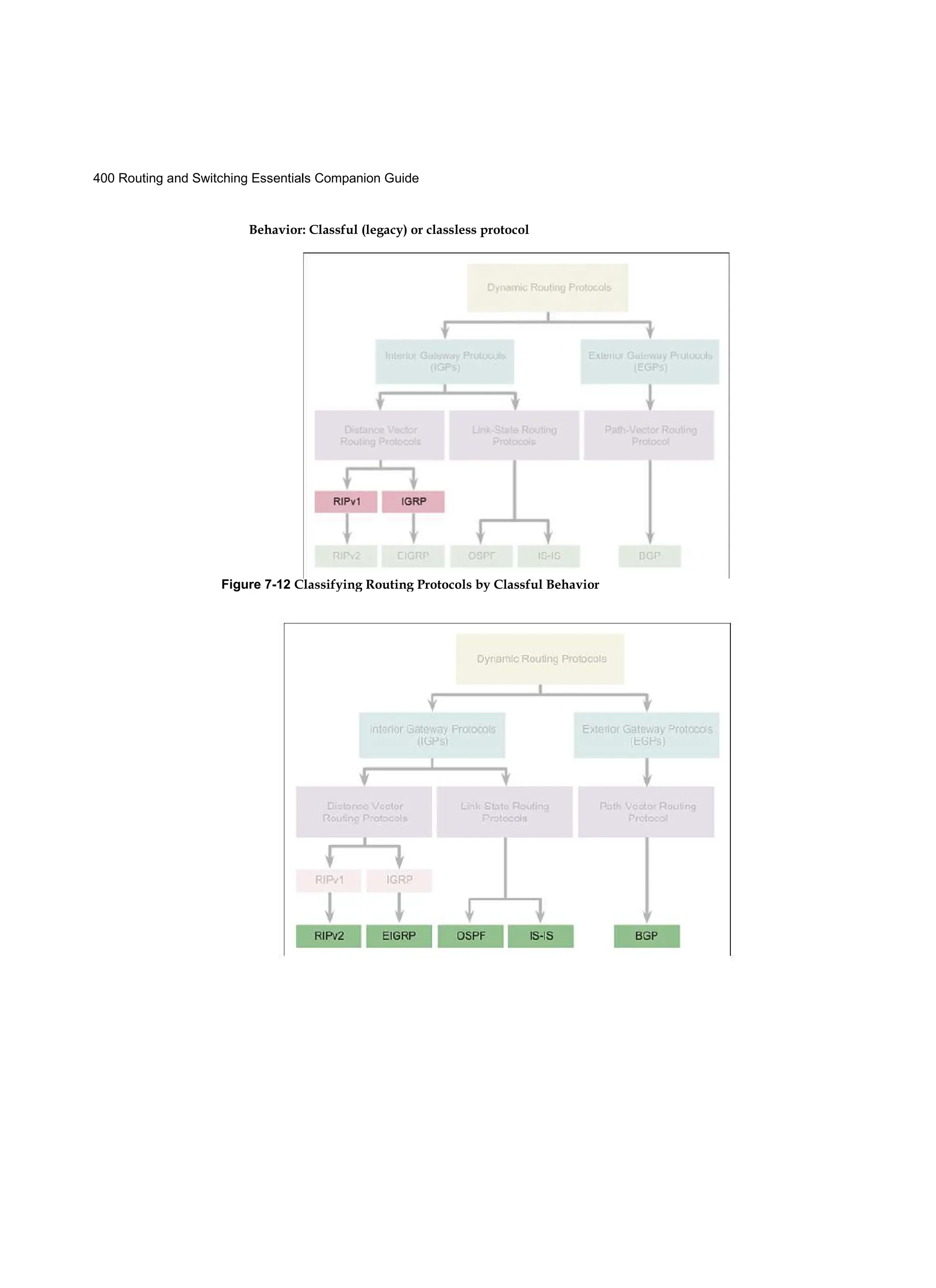 400 Routing and Switching Essentials Companion Guide
Behavior: Classful (legacy) or classless protocol
Figure 7-12 Classifying Routing Protocols by Classful Behavior
 