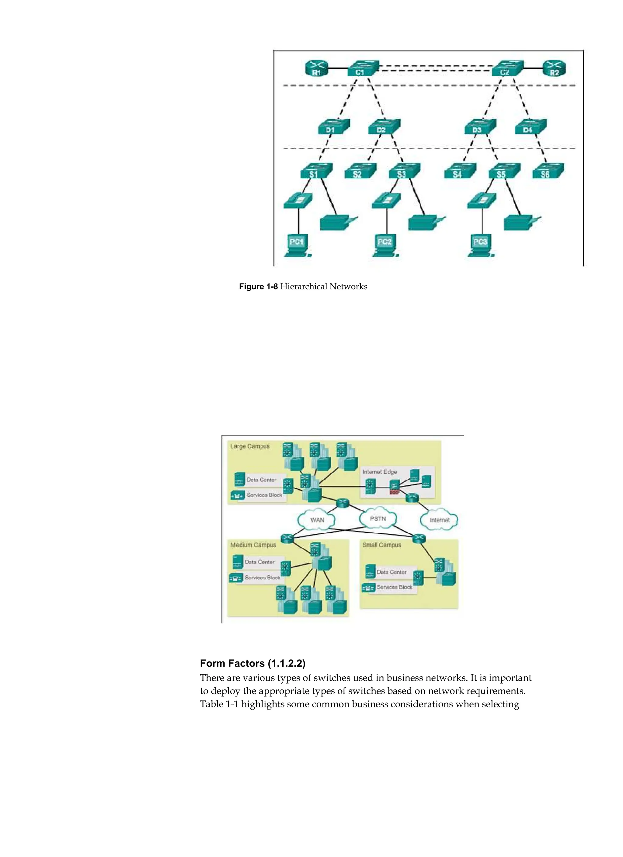 Chapter 1: Introduction to Switched Networks 45
Figure 1-8 Hierarchical Networks
Form Factors (1.1.2.2)
There are various types of switches used in business networks. It is important
to deploy the appropriate types of switches based on network requirements.
Table 1-1 highlights some common business considerations when selecting
 
