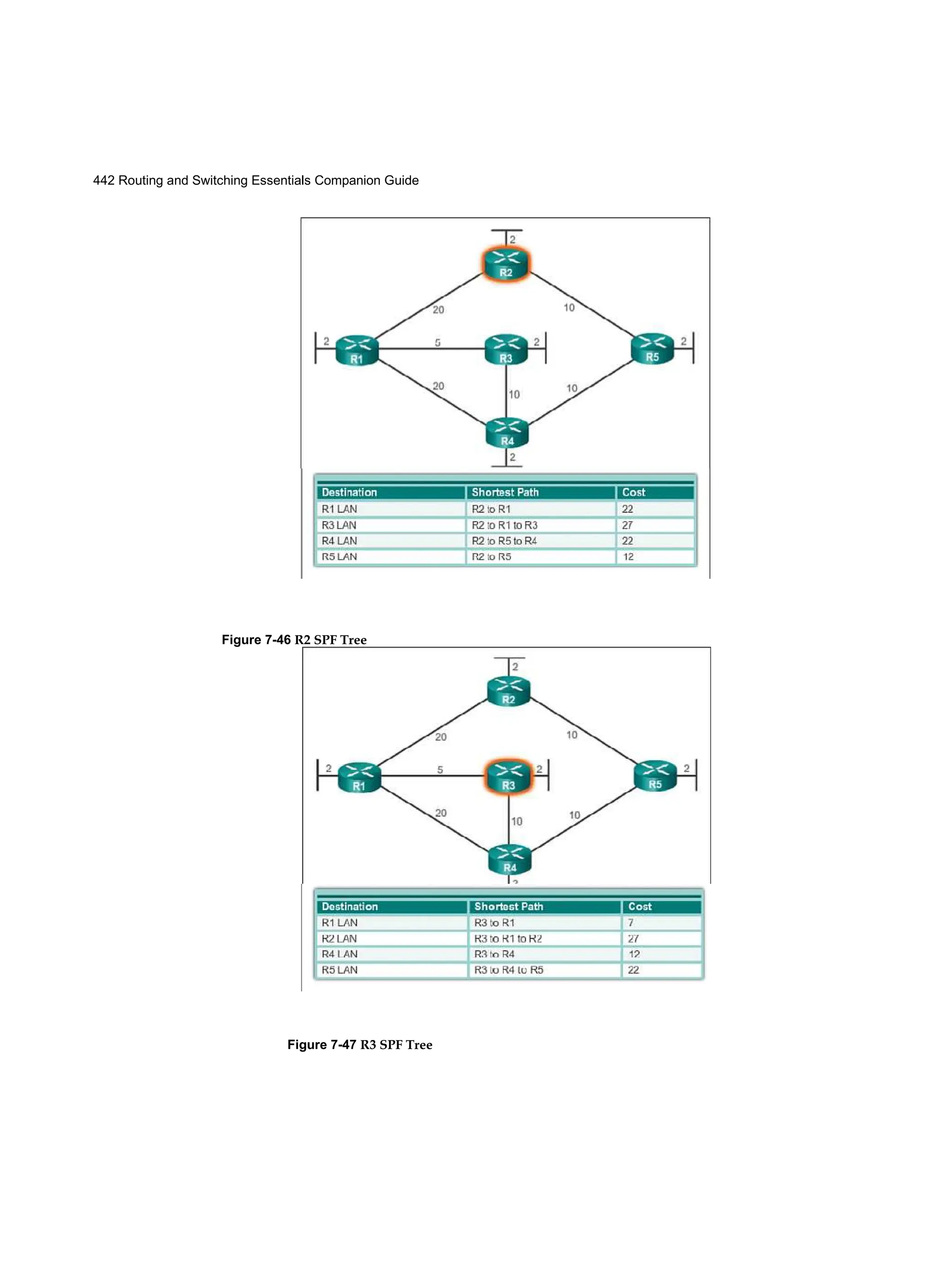 442 Routing and Switching Essentials Companion Guide
Figure 7-46 R2 SPF Tree
Figure 7-47 R3 SPF Tree
 