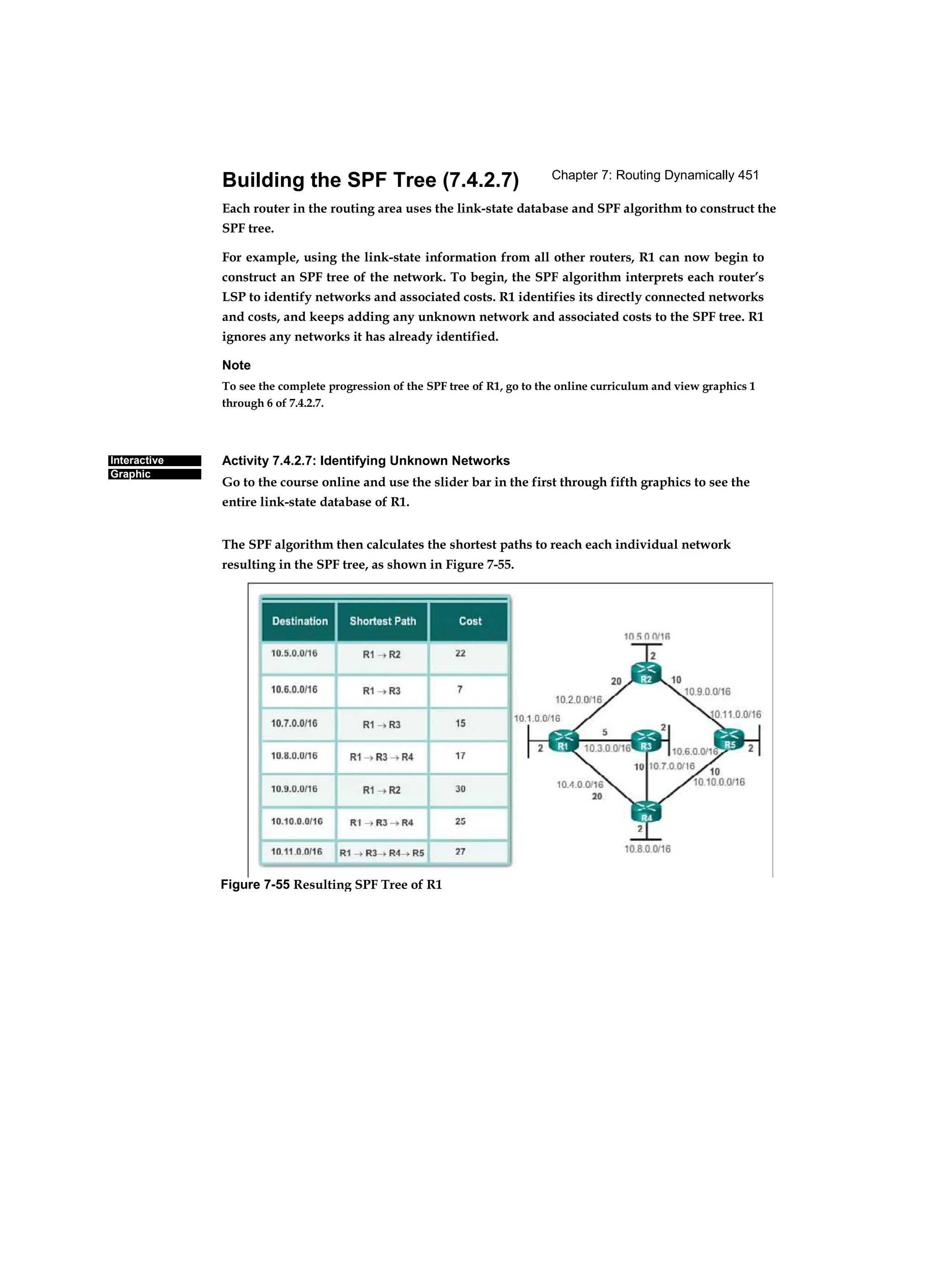 Chapter 7: Routing Dynamically 451
Interactive
Graphic
Building the SPF Tree (7.4.2.7)
Each router in the routing area uses the link-state database and SPF algorithm to construct the
SPF tree.
For example, using the link-state information from all other routers, R1 can now begin to
construct an SPF tree of the network. To begin, the SPF algorithm interprets each router’s
LSP to identify networks and associated costs. R1 identifies its directly connected networks
and costs, and keeps adding any unknown network and associated costs to the SPF tree. R1
ignores any networks it has already identified.
Note
To see the complete progression of the SPF tree of R1, go to the online curriculum and view graphics 1
through 6 of 7.4.2.7.
Activity 7.4.2.7: Identifying Unknown Networks
Go to the course online and use the slider bar in the first through fifth graphics to see the
entire link-state database of R1.
The SPF algorithm then calculates the shortest paths to reach each individual network
resulting in the SPF tree, as shown in Figure 7-55.
Figure 7-55 Resulting SPF Tree of R1
 