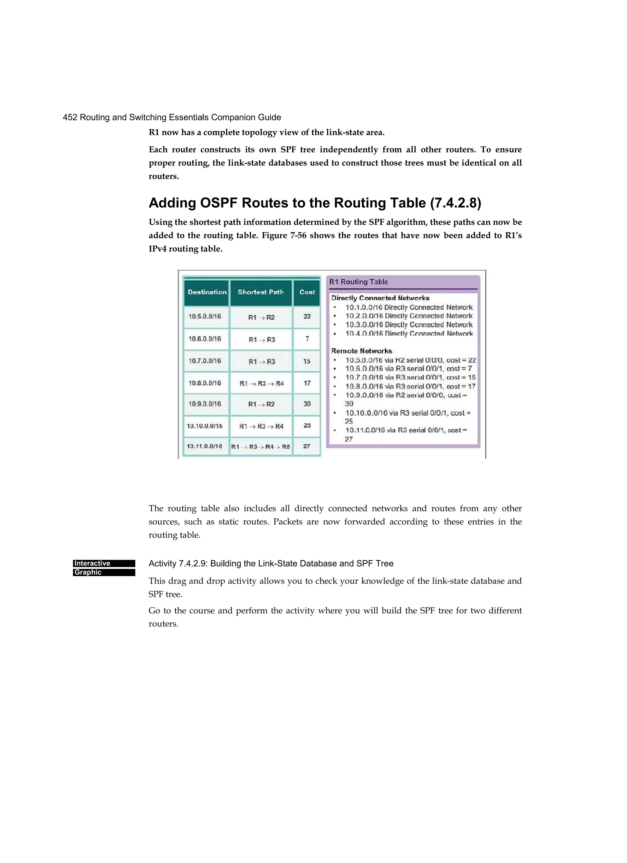 452 Routing and Switching Essentials Companion Guide
Interactive
Graphic
R1 now has a complete topology view of the link-state area.
Each router constructs its own SPF tree independently from all other routers. To ensure
proper routing, the link-state databases used to construct those trees must be identical on all
routers.
Adding OSPF Routes to the Routing Table (7.4.2.8)
Using the shortest path information determined by the SPF algorithm, these paths can now be
added to the routing table. Figure 7-56 shows the routes that have now been added to R1’s
IPv4 routing table.
The routing table also includes all directly connected networks and routes from any other
sources, such as static routes. Packets are now forwarded according to these entries in the
routing table.
Activity 7.4.2.9: Building the Link-State Database and SPF Tree
This drag and drop activity allows you to check your knowledge of the link-state database and
SPF tree.
Go to the course and perform the activity where you will build the SPF tree for two different
routers.
 