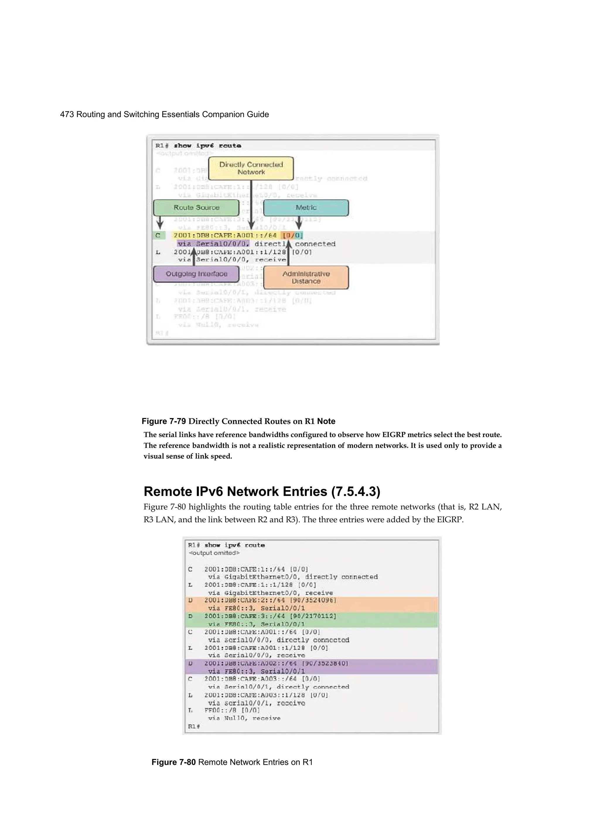 473 Routing and Switching Essentials Companion Guide
Figure 7-80 Remote Network Entries on R1
Figure 7-79 Directly Connected Routes on R1 Note
The serial links have reference bandwidths configured to observe how EIGRP metrics select the best route.
The reference bandwidth is not a realistic representation of modern networks. It is used only to provide a
visual sense of link speed.
Remote IPv6 Network Entries (7.5.4.3)
Figure 7-80 highlights the routing table entries for the three remote networks (that is, R2 LAN,
R3 LAN, and the link between R2 and R3). The three entries were added by the EIGRP.
 