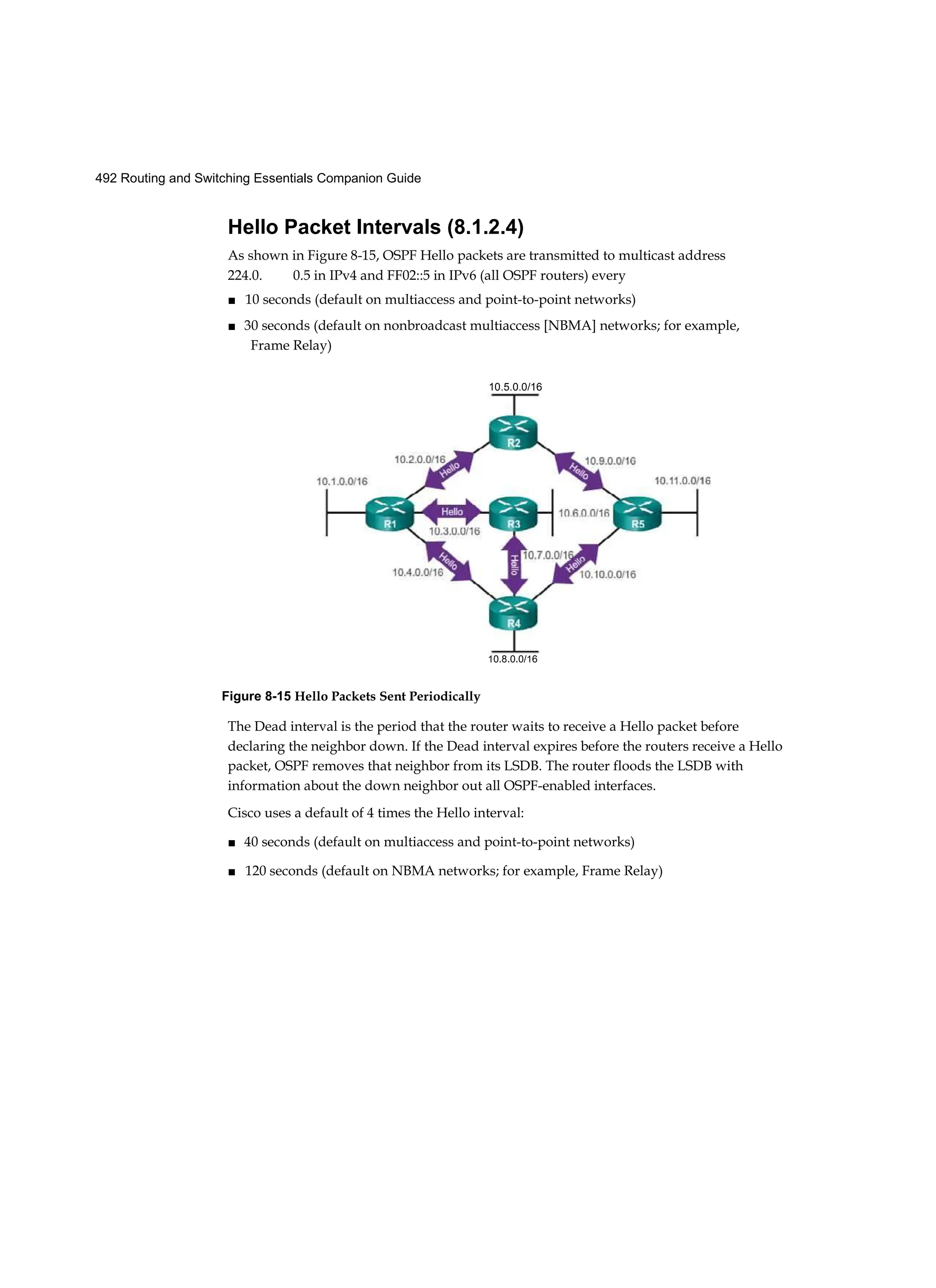 492 Routing and Switching Essentials Companion Guide
Hello Packet Intervals (8.1.2.4)
As shown in Figure 8-15, OSPF Hello packets are transmitted to multicast address
224.0. 0.5 in IPv4 and FF02::5 in IPv6 (all OSPF routers) every
■ 10 seconds (default on multiaccess and point-to-point networks)
■ 30 seconds (default on nonbroadcast multiaccess [NBMA] networks; for example,
Frame Relay)
The Dead interval is the period that the router waits to receive a Hello packet before
declaring the neighbor down. If the Dead interval expires before the routers receive a Hello
packet, OSPF removes that neighbor from its LSDB. The router floods the LSDB with
information about the down neighbor out all OSPF-enabled interfaces.
Cisco uses a default of 4 times the Hello interval:
■ 40 seconds (default on multiaccess and point-to-point networks)
■ 120 seconds (default on NBMA networks; for example, Frame Relay)
10.5.0.0/16
10.8.0.0/16
Figure 8-15 Hello Packets Sent Periodically
 