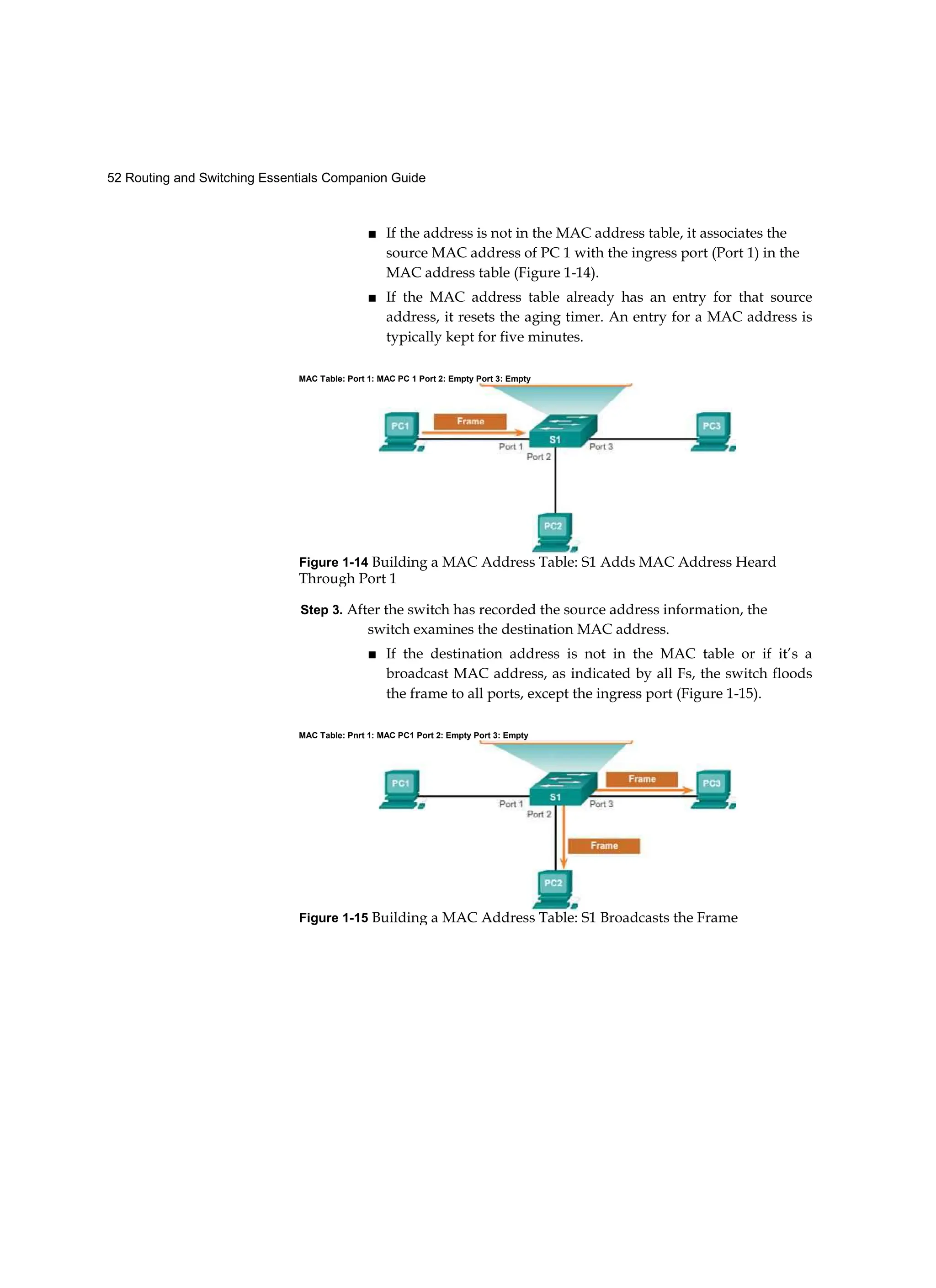 52 Routing and Switching Essentials Companion Guide
■ If the address is not in the MAC address table, it associates the
source MAC address of PC 1 with the ingress port (Port 1) in the
MAC address table (Figure 1-14).
■ If the MAC address table already has an entry for that source
address, it resets the aging timer. An entry for a MAC address is
typically kept for five minutes.
Step 3. After the switch has recorded the source address information, the
switch examines the destination MAC address.
■ If the destination address is not in the MAC table or if it’s a
broadcast MAC address, as indicated by all Fs, the switch floods
the frame to all ports, except the ingress port (Figure 1-15).
MAC Table: Port 1: MAC PC 1 Port 2: Empty Port 3: Empty
Figure 1-14 Building a MAC Address Table: S1 Adds MAC Address Heard
Through Port 1
MAC Table: Pnrt 1: MAC PC1 Port 2: Empty Port 3: Empty
Figure 1-15 Building a MAC Address Table: S1 Broadcasts the Frame
 