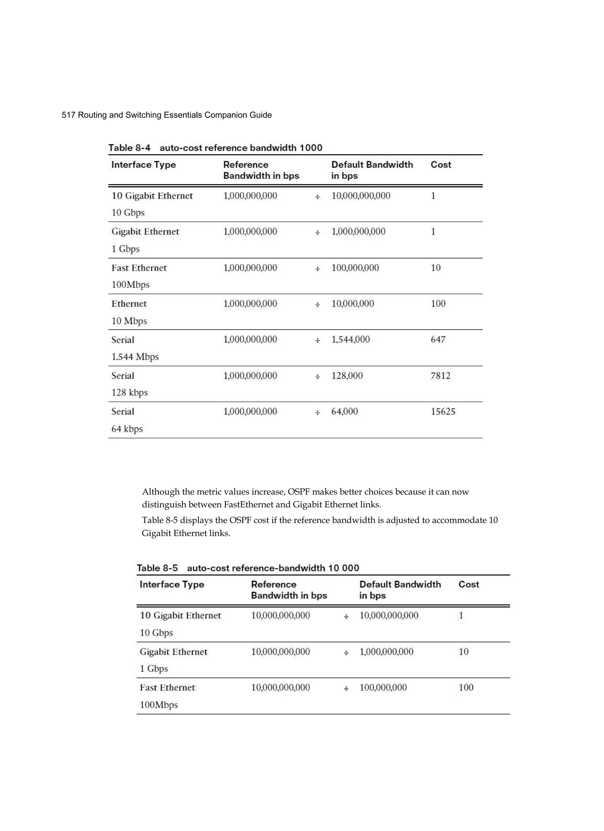 517 Routing and Switching Essentials Companion Guide
Although the metric values increase, OSPF makes better choices because it can now
distinguish between FastEthernet and Gigabit Ethernet links.
Table 8-5 displays the OSPF cost if the reference bandwidth is adjusted to accommodate 10
Gigabit Ethernet links.
 