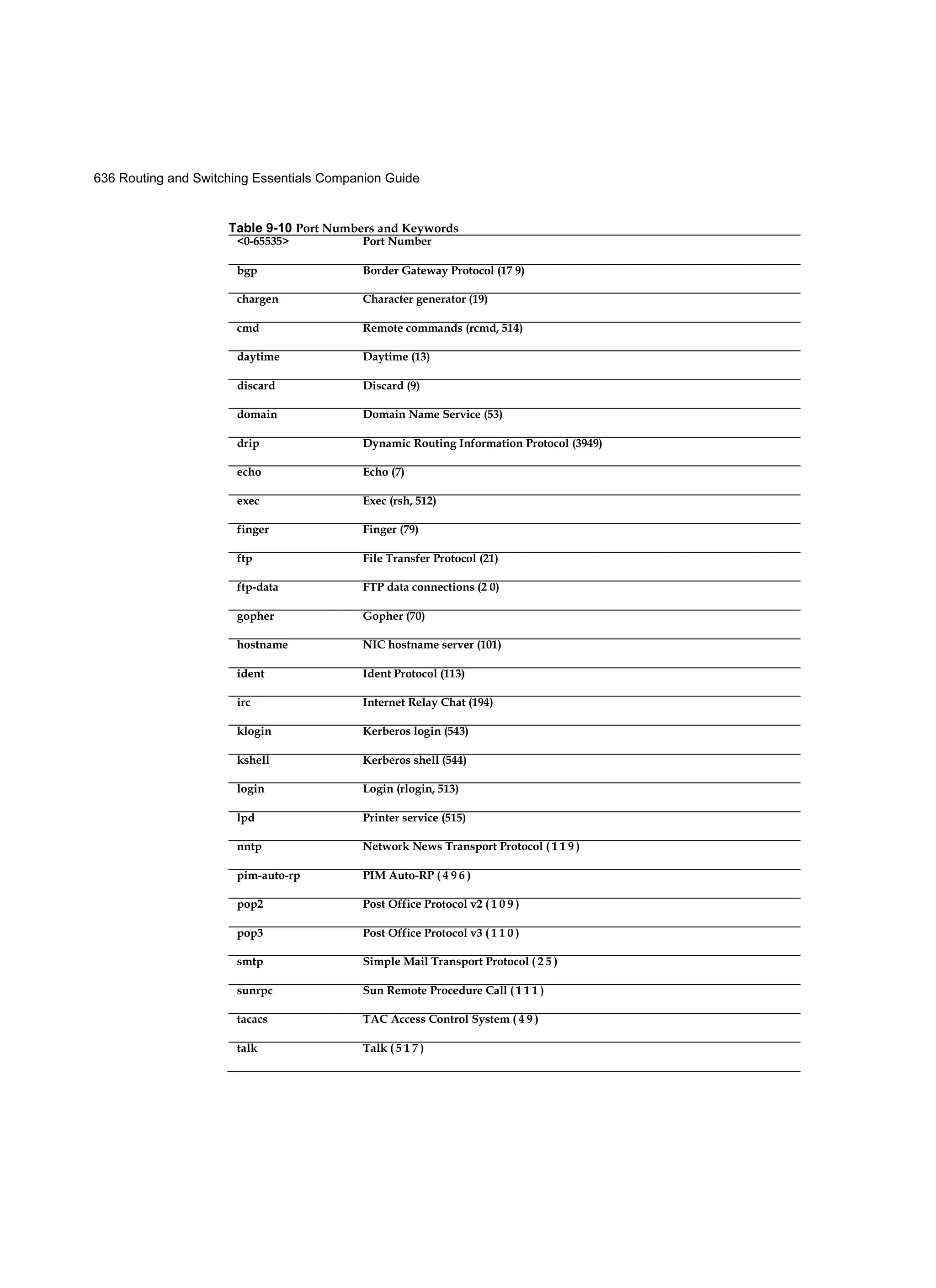 636 Routing and Switching Essentials Companion Guide
Table 9-10 Port Numbers and Keywords
<0-65535> Port Number
bgp Border Gateway Protocol (17 9)
chargen Character generator (19)
cmd Remote commands (rcmd, 514)
daytime Daytime (13)
discard Discard (9)
domain Domain Name Service (53)
drip Dynamic Routing Information Protocol (3949)
echo Echo (7)
exec Exec (rsh, 512)
finger Finger (79)
ftp File Transfer Protocol (21)
ftp-data FTP data connections (2 0)
gopher Gopher (70)
hostname NIC hostname server (101)
ident Ident Protocol (113)
irc Internet Relay Chat (194)
klogin Kerberos login (543)
kshell Kerberos shell (544)
login Login (rlogin, 513)
lpd Printer service (515)
nntp Network News Transport Protocol ( 1 1 9 )
pim-auto-rp PIM Auto-RP ( 4 9 6 )
pop2 Post Office Protocol v2 ( 1 0 9 )
pop3 Post Office Protocol v3 ( 1 1 0 )
smtp Simple Mail Transport Protocol ( 2 5 )
sunrpc Sun Remote Procedure Call ( 1 1 1 )
tacacs TAC Access Control System ( 4 9 )
talk Talk ( 5 1 7 )
 