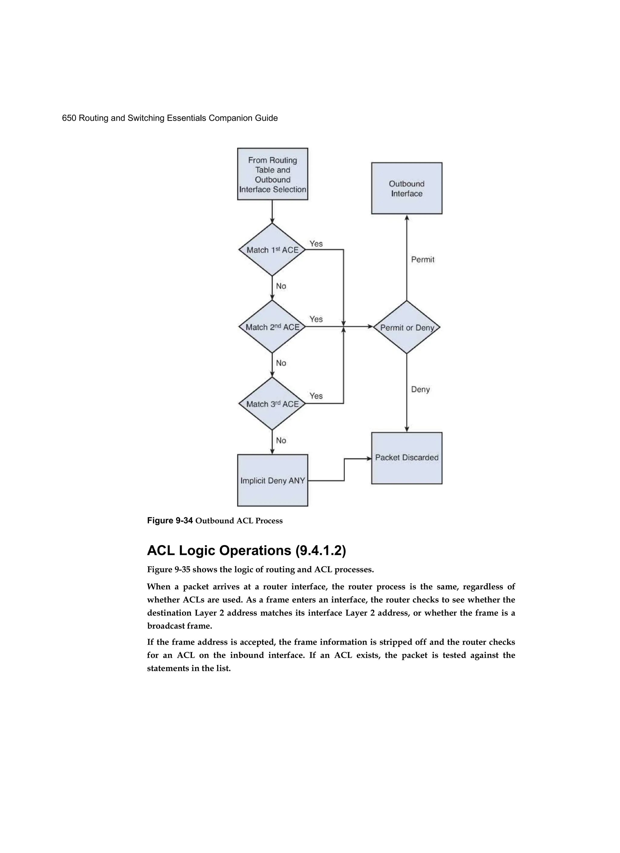 650 Routing and Switching Essentials Companion Guide
Figure 9-34 Outbound ACL Process
ACL Logic Operations (9.4.1.2)
Figure 9-35 shows the logic of routing and ACL processes.
When a packet arrives at a router interface, the router process is the same, regardless of
whether ACLs are used. As a frame enters an interface, the router checks to see whether the
destination Layer 2 address matches its interface Layer 2 address, or whether the frame is a
broadcast frame.
If the frame address is accepted, the frame information is stripped off and the router checks
for an ACL on the inbound interface. If an ACL exists, the packet is tested against the
statements in the list.
 
