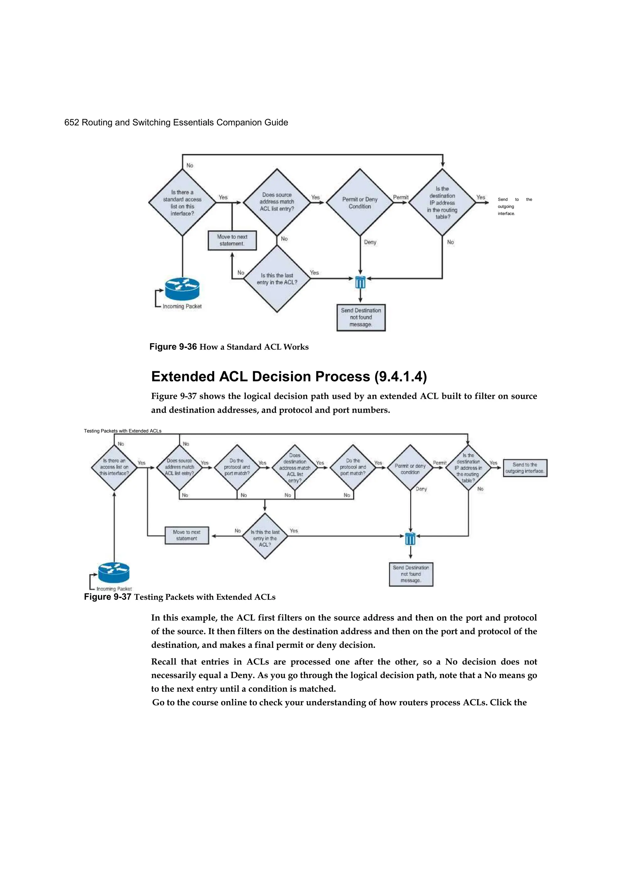 652 Routing and Switching Essentials Companion Guide
Extended ACL Decision Process (9.4.1.4)
Figure 9-37 shows the logical decision path used by an extended ACL built to filter on source
and destination addresses, and protocol and port numbers.
In this example, the ACL first filters on the source address and then on the port and protocol
of the source. It then filters on the destination address and then on the port and protocol of the
destination, and makes a final permit or deny decision.
Recall that entries in ACLs are processed one after the other, so a No decision does not
necessarily equal a Deny. As you go through the logical decision path, note that a No means go
to the next entry until a condition is matched.
Go to the course online to check your understanding of how routers process ACLs. Click the
Send to the
outgoing
interface.
Figure 9-36 How a Standard ACL Works
Testing Packets with Extended ACLs
Figure 9-37 Testing Packets with Extended ACLs
 