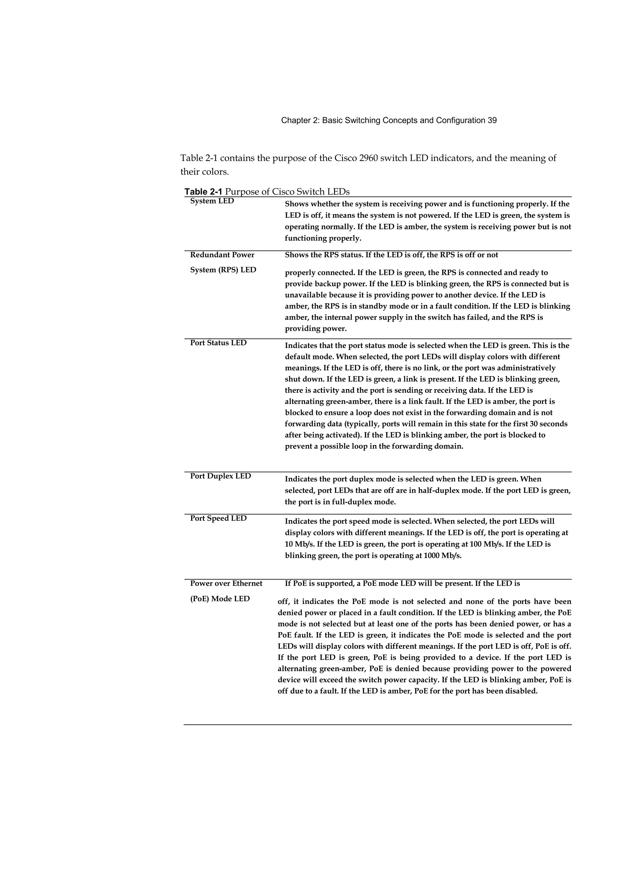 Chapter 2: Basic Switching Concepts and Configuration 39
Table 2-1 contains the purpose of the Cisco 2960 switch LED indicators, and the meaning of
their colors.
Table 2-1 Purpose of Cisco Switch LEDs
System LED Shows whether the system is receiving power and is functioning properly. If the
LED is off, it means the system is not powered. If the LED is green, the system is
operating normally. If the LED is amber, the system is receiving power but is not
functioning properly.
Redundant Power Shows the RPS status. If the LED is off, the RPS is off or not
System (RPS) LED properly connected. If the LED is green, the RPS is connected and ready to
provide backup power. If the LED is blinking green, the RPS is connected but is
unavailable because it is providing power to another device. If the LED is
amber, the RPS is in standby mode or in a fault condition. If the LED is blinking
amber, the internal power supply in the switch has failed, and the RPS is
providing power.
Port Status LED Indicates that the port status mode is selected when the LED is green. This is the
default mode. When selected, the port LEDs will display colors with different
meanings. If the LED is off, there is no link, or the port was administratively
shut down. If the LED is green, a link is present. If the LED is blinking green,
there is activity and the port is sending or receiving data. If the LED is
alternating green-amber, there is a link fault. If the LED is amber, the port is
blocked to ensure a loop does not exist in the forwarding domain and is not
forwarding data (typically, ports will remain in this state for the first 30 seconds
after being activated). If the LED is blinking amber, the port is blocked to
prevent a possible loop in the forwarding domain.
Port Duplex LED Indicates the port duplex mode is selected when the LED is green. When
selected, port LEDs that are off are in half-duplex mode. If the port LED is green,
the port is in full-duplex mode.
Port Speed LED Indicates the port speed mode is selected. When selected, the port LEDs will
display colors with different meanings. If the LED is off, the port is operating at
10 Mb/s. If the LED is green, the port is operating at 100 Mb/s. If the LED is
blinking green, the port is operating at 1000 Mb/s.
Power over Ethernet If PoE is supported, a PoE mode LED will be present. If the LED is
(PoE) Mode LED off, it indicates the PoE mode is not selected and none of the ports have been
denied power or placed in a fault condition. If the LED is blinking amber, the PoE
mode is not selected but at least one of the ports has been denied power, or has a
PoE fault. If the LED is green, it indicates the PoE mode is selected and the port
LEDs will display colors with different meanings. If the port LED is off, PoE is off.
If the port LED is green, PoE is being provided to a device. If the port LED is
alternating green-amber, PoE is denied because providing power to the powered
device will exceed the switch power capacity. If the LED is blinking amber, PoE is
off due to a fault. If the LED is amber, PoE for the port has been disabled.
 