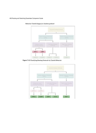400 Routing and Switching Essentials Companion Guide
Behavior: Classful (legacy) or classless protocol
Figure 7-12 Classifying Routing Protocols by Classful Behavior
 