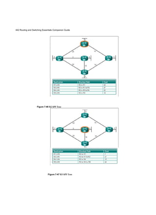 66 Routing and Switching Essentials Companion Guide
CHAPTER 2
Basic Switching Concepts and Configuration
Objectives
Upon completion of this chapter, you will be able
■ What are the steps a switch takes after power is
applied?
■ What is the function of the boot loader if the
operating system is corrupt or missing?
■ How might the switch LEDs help with
troubleshooting?
■ What are the steps taken to configure a
Cisco switch with an IP address, subnet
mask, and default gateway?
■ What interface is used to apply an IP address to a
Cisco switch?
■ What functionality is available once a switch has
an IP address and default gateway?
■ What type of customization can be applied to a
switch port?
to answer the following questions:
■ What tools can be used to troubleshoot a
Layer 1 or 2 problem?
■ What steps are required to configure a
switch for SSH access?
■ What are some common security attacks that
affect switches?
■ What mitigation tools could be used on a
Cisco switch to prevent or react to a security
attack?
■ What are best practices for switch security?
■ What steps are required to configure switch
security?
■ What is the purpose of NTP?
Key Terms
This chapter uses the following key terms. You can find the definitions in the Glossary.
boot loader page 3 6
switch virtual interface (SVI) page 40
automatic medium-dependent interface
crossover (auto-MDIX) page 46
runt page 51
giant page 51
CRC error page 52
late collision page 52
Secure Shell (SSH) page 55
MAC address table overflow attack
page 60
MAC flooding attack page 60 DHCP
starvation attack page 63 denial-of-service
(DoS) attack page 63 DHCP spoofing
attacks page 63 Cisco Discovery Protocol
(CDP) page 64
 