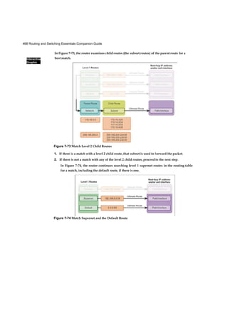 Interactive
Graphic
468 Routing and Switching Essentials Companion Guide
In Figure 7-73, the router examines child routes (the subnet routes) of the parent route for a
best match.
1. If there is a match with a level 2 child route, that subnet is used to forward the packet.
2. If there is not a match with any of the level 2 child routes, proceed to the next step.
In Figure 7-74, the router continues searching level 1 supernet routes in the routing table
for a match, including the default route, if there is one.
Figure 7-73 Match Level 2 Child Routes
Figure 7-74 Match Supernet and the Default Route
 