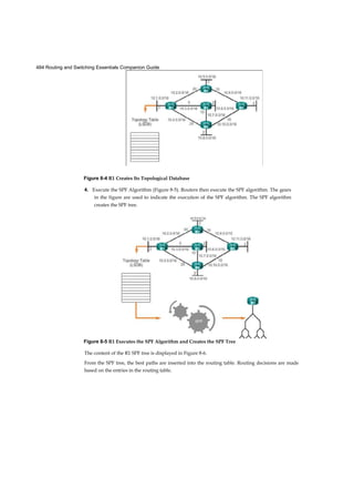 484 Routing and Switching Essentials Companion Guide
4. Execute the SPF Algorithm (Figure 8-5). Routers then execute the SPF algorithm. The gears
in the figure are used to indicate the execution of the SPF algorithm. The SPF algorithm
creates the SPF tree.
The content of the R1 SPF tree is displayed in Figure 8-6.
From the SPF tree, the best paths are inserted into the routing table. Routing decisions are made
based on the entries in the routing table.
Figure 8-4 R1 Creates Its Topological Database
10.5.0.0/16
Figure 8-5 R1 Executes the SPF Algorithm and Creates the SPF Tree
 