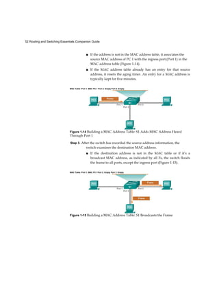 52 Routing and Switching Essentials Companion Guide
■ If the address is not in the MAC address table, it associates the
source MAC address of PC 1 with the ingress port (Port 1) in the
MAC address table (Figure 1-14).
■ If the MAC address table already has an entry for that source
address, it resets the aging timer. An entry for a MAC address is
typically kept for five minutes.
Step 3. After the switch has recorded the source address information, the
switch examines the destination MAC address.
■ If the destination address is not in the MAC table or if it’s a
broadcast MAC address, as indicated by all Fs, the switch floods
the frame to all ports, except the ingress port (Figure 1-15).
MAC Table: Port 1: MAC PC 1 Port 2: Empty Port 3: Empty
Figure 1-14 Building a MAC Address Table: S1 Adds MAC Address Heard
Through Port 1
MAC Table: Pnrt 1: MAC PC1 Port 2: Empty Port 3: Empty
Figure 1-15 Building a MAC Address Table: S1 Broadcasts the Frame
 