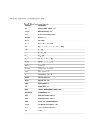 636 Routing and Switching Essentials Companion Guide
Table 9-10 Port Numbers and Keywords
<0-65535> Port Number
bgp Border Gateway Protocol (17 9)
chargen Character generator (19)
cmd Remote commands (rcmd, 514)
daytime Daytime (13)
discard Discard (9)
domain Domain Name Service (53)
drip Dynamic Routing Information Protocol (3949)
echo Echo (7)
exec Exec (rsh, 512)
finger Finger (79)
ftp File Transfer Protocol (21)
ftp-data FTP data connections (2 0)
gopher Gopher (70)
hostname NIC hostname server (101)
ident Ident Protocol (113)
irc Internet Relay Chat (194)
klogin Kerberos login (543)
kshell Kerberos shell (544)
login Login (rlogin, 513)
lpd Printer service (515)
nntp Network News Transport Protocol ( 1 1 9 )
pim-auto-rp PIM Auto-RP ( 4 9 6 )
pop2 Post Office Protocol v2 ( 1 0 9 )
pop3 Post Office Protocol v3 ( 1 1 0 )
smtp Simple Mail Transport Protocol ( 2 5 )
sunrpc Sun Remote Procedure Call ( 1 1 1 )
tacacs TAC Access Control System ( 4 9 )
talk Talk ( 5 1 7 )
 