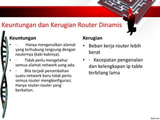 Keuntungan dan Kerugian Router Dinamis
Keuntungan
• · Hanya mengenalkan alamat
yang terhubung langsung dengan
routernya (kaki-kakinya).
• · Tidak perlu mengetahui
semua alamat network yang ada.
• · Bila terjadi penambahan
suatu network baru tidak perlu
semua router mengkonfigurasi.
Hanya router-router yang
berkaitan.
Kerugian
• Beban kerja router lebih
berat
• · Kecepatan pengenalan
dan kelengkapan ip table
terbilang lama