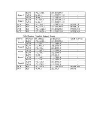 Routing Dynamic Protocol (RIP)