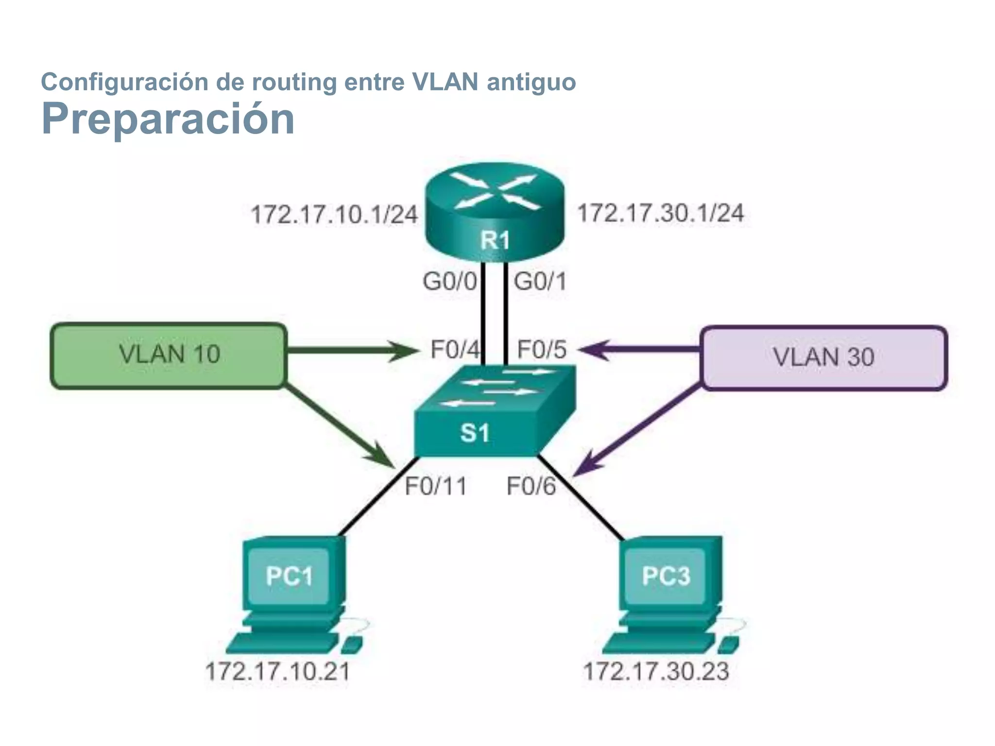 Configuración de routing entre VLAN antiguo
Preparación
 