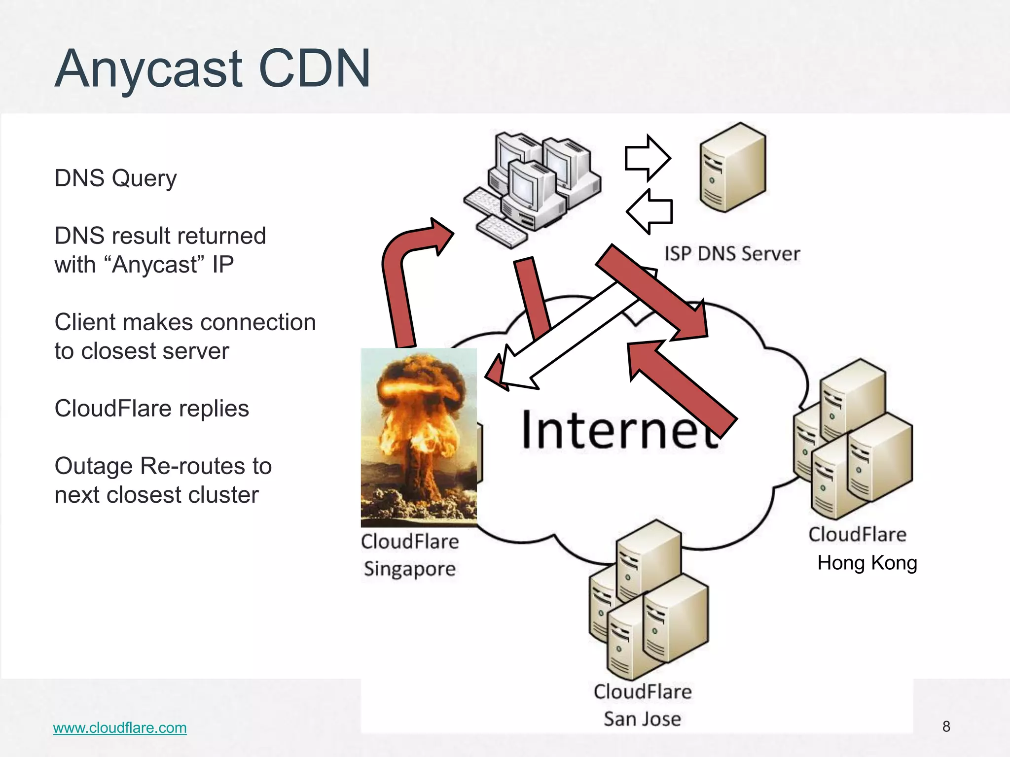 Anycast CDN
DNS Query

DNS result returned
with “Anycast” IP

Client makes connection
to closest server

CloudFlare replies

Outage Re-routes to
next closest cluster

                          Hong Kong




www.cloudflare.com                    8
 