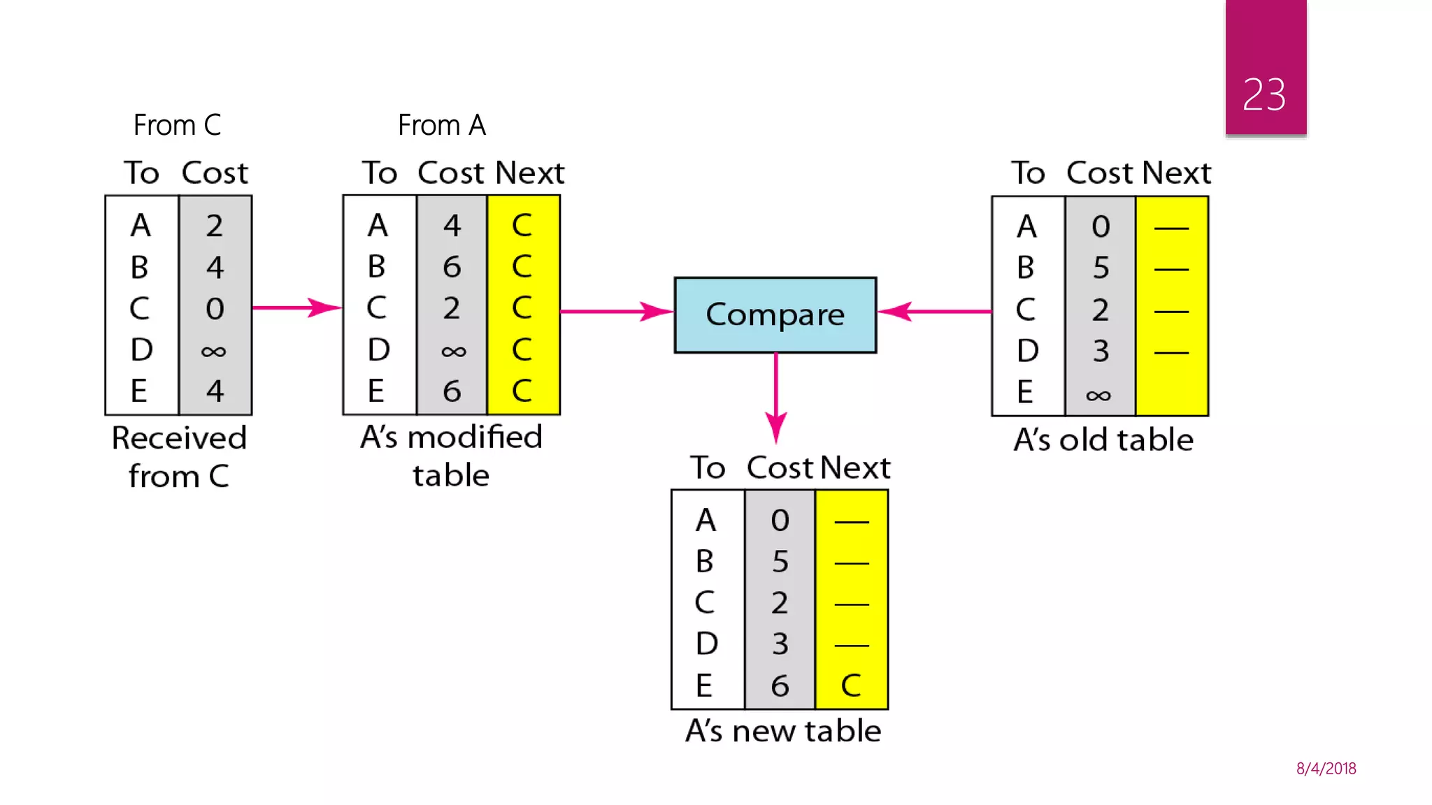 8/4/2018
23
From C From A
 