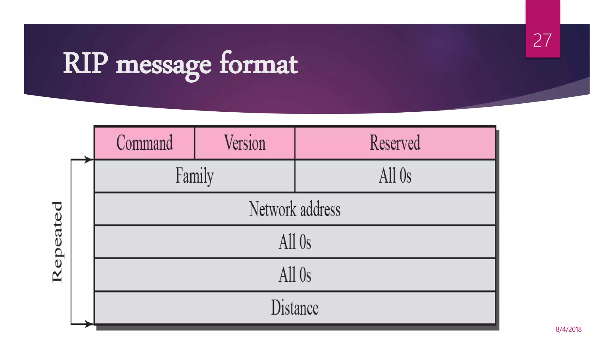 RIP message format
8/4/2018
27
 
