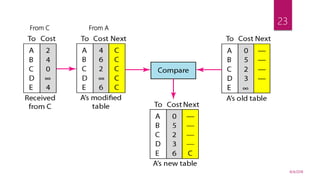 Developer Routing Information Protocol Routing information protocol | PPTX