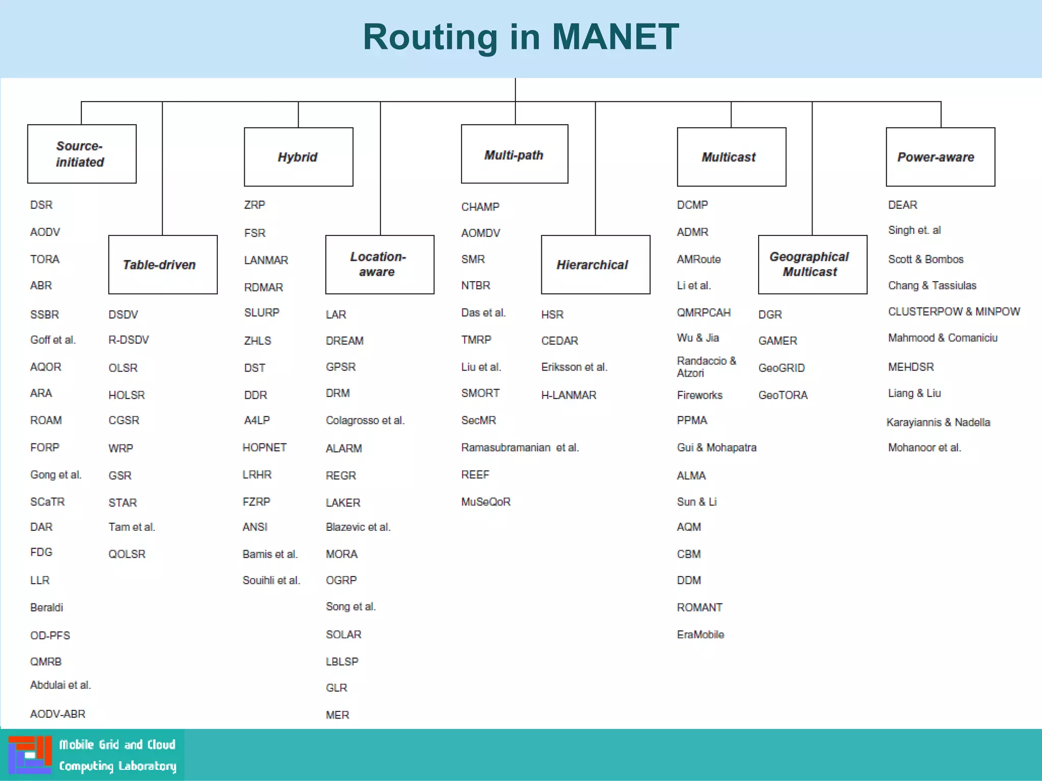 Routing in MANET
 