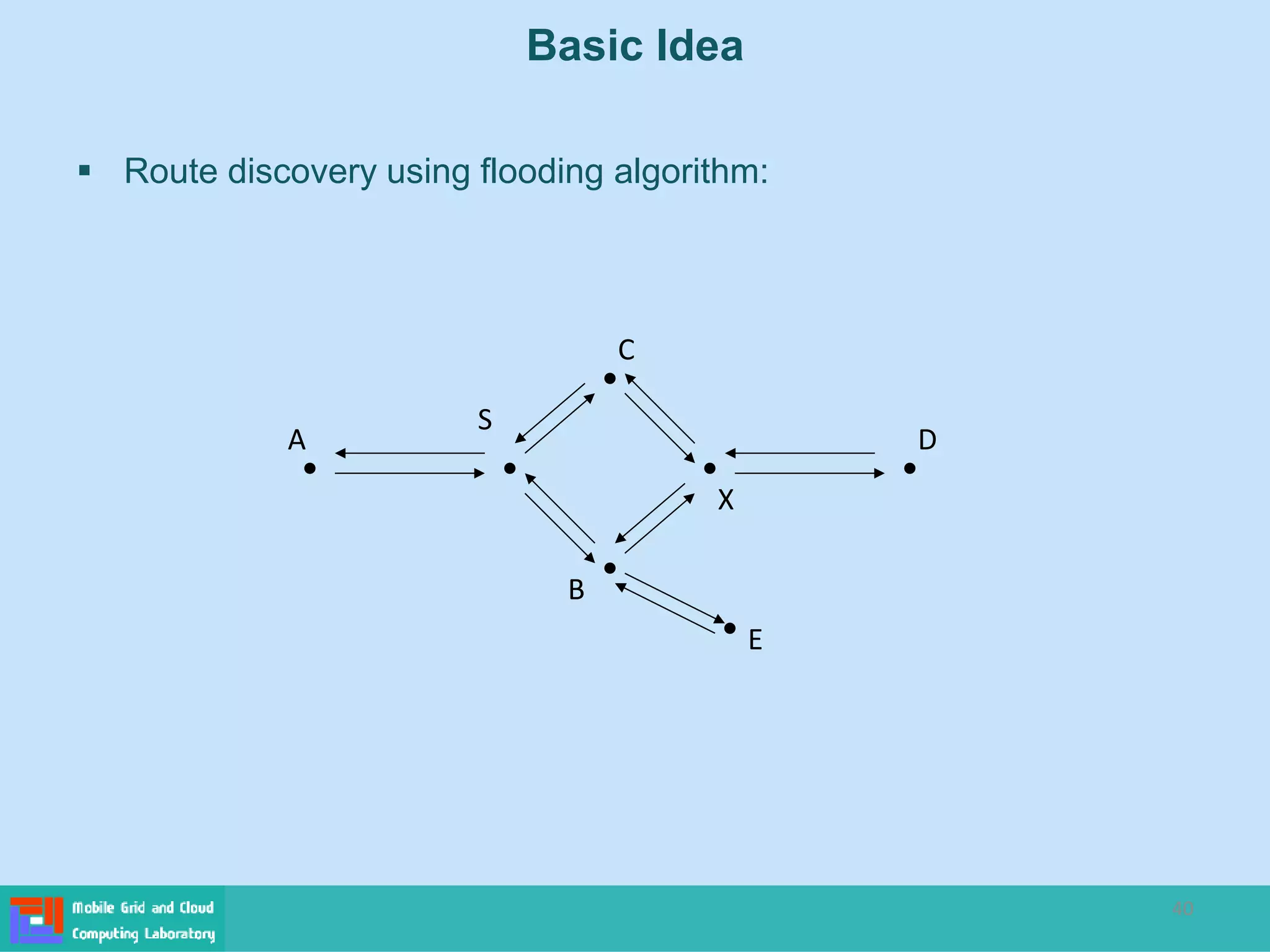 40
Basic Idea
 Route discovery using flooding algorithm:
C
D
B
S
E
A
X
 