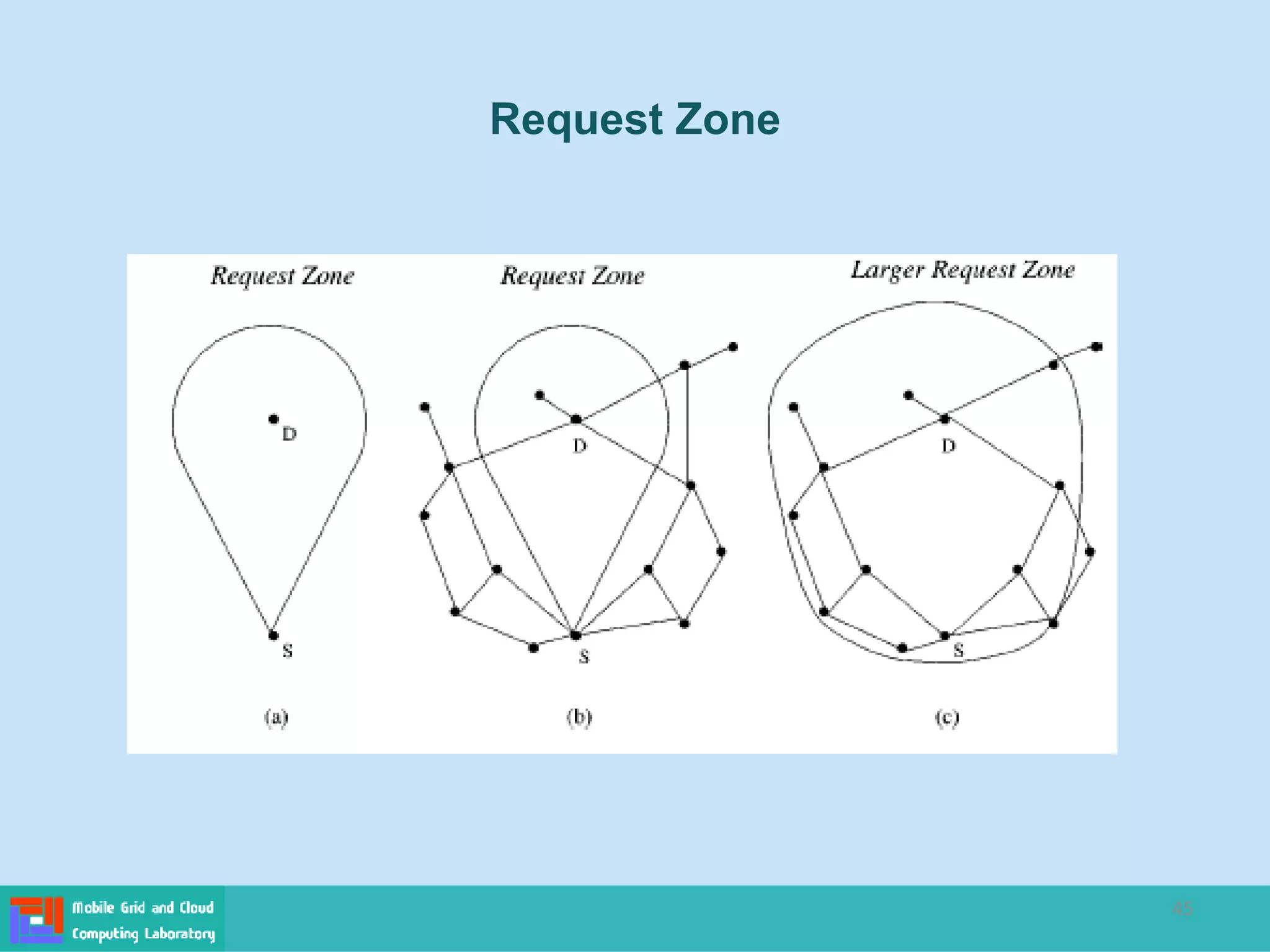 45
Request Zone
 