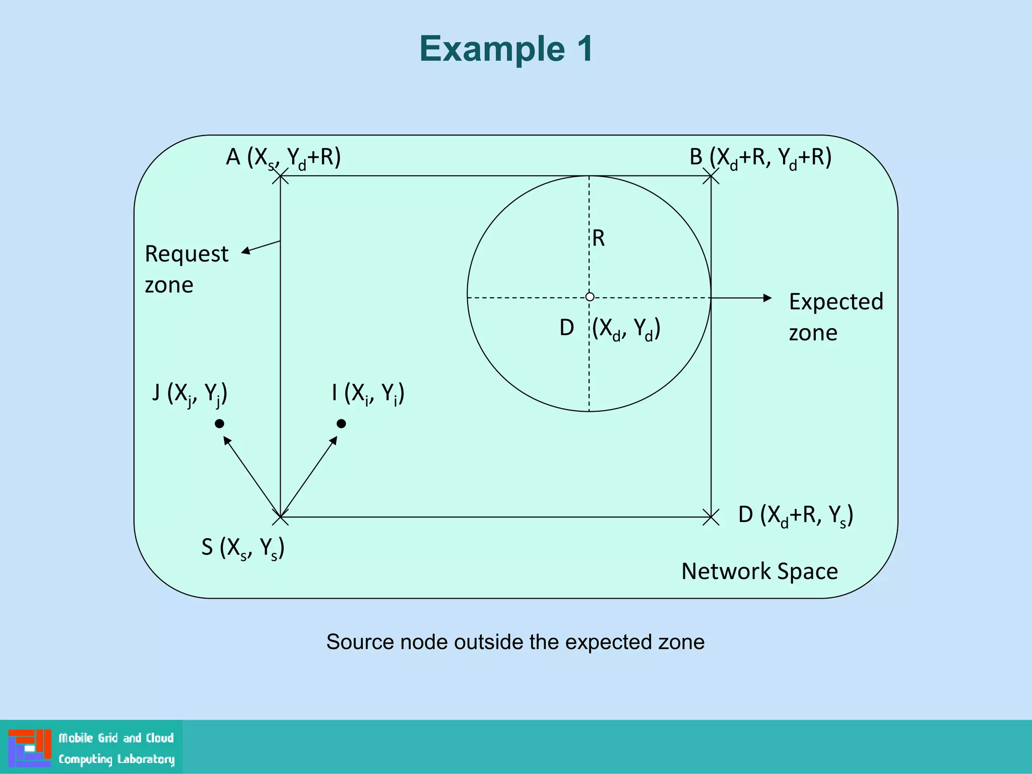 Example 1
Network Space
Expected
zone
A (Xs, Yd+R)
(Xd, Yd)
Request
zone
B (Xd+R, Yd+R)
S (Xs, Ys)
D (Xd+R, Ys)
R
Source node outside the expected zone
I (Xi, Yi)J (Xj, Yj)
D
 