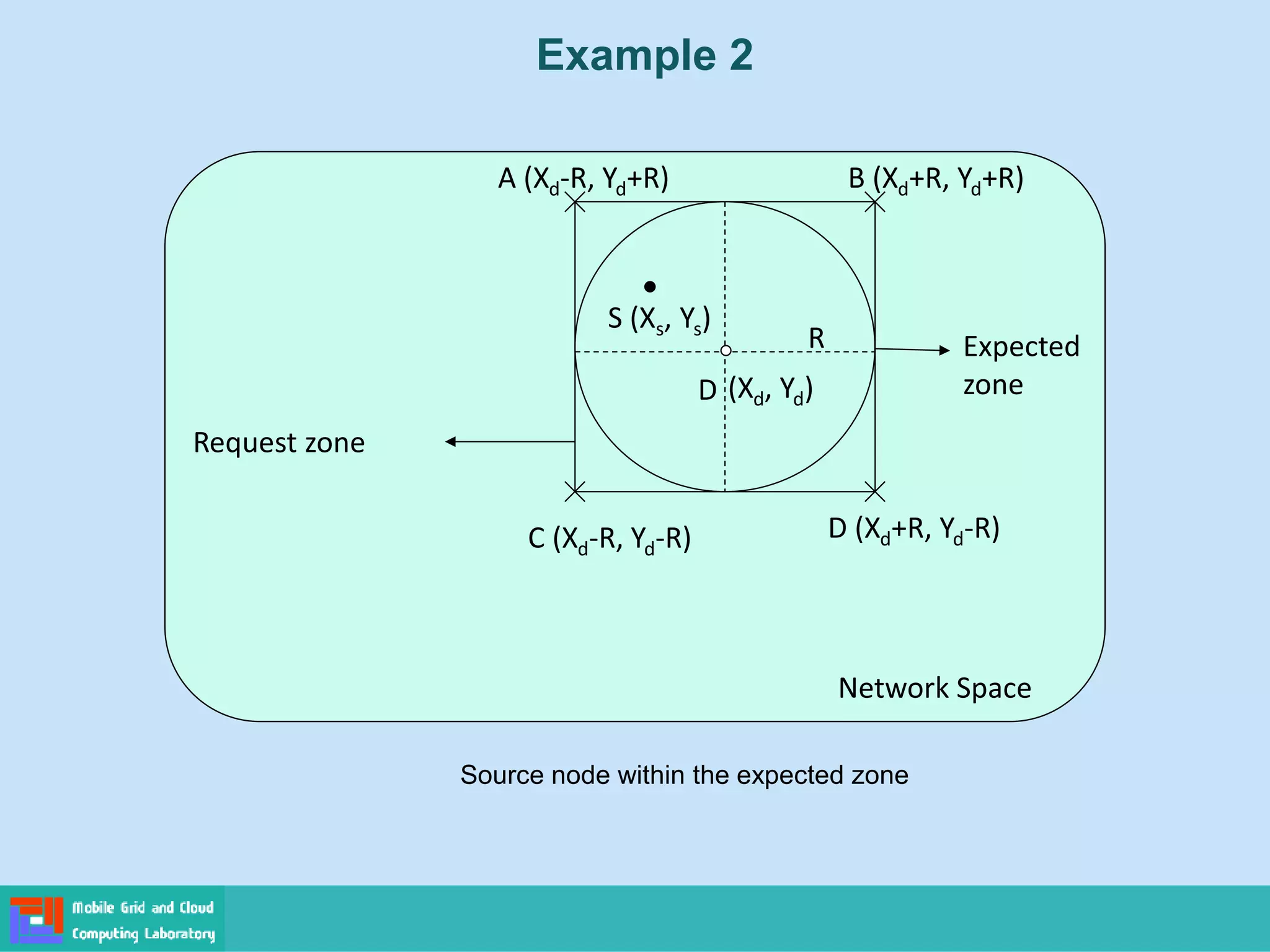 Example 2
Network Space
Expected
zone
A (Xd-R, Yd+R)
(Xd, Yd)
S (Xs, Ys)
Request zone
B (Xd+R, Yd+R)
C (Xd-R, Yd-R) D (Xd+R, Yd-R)
R
Source node within the expected zone
D
 