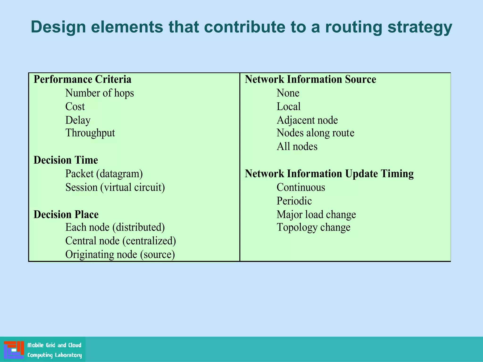 Design elements that contribute to a routing strategy
Performance Criteria
Number of hops
Cost
Delay
Throughput
Decision Time
Packet (datagram)
Session (virtual circuit)
Decision Place
Each node (distributed)
Central node (centralized)
Originating node (source)
Network Information Source
None
Local
Adjacent node
Nodes along route
All nodes
Network Information Update Timing
Continuous
Periodic
Major load change
Topology change
 
