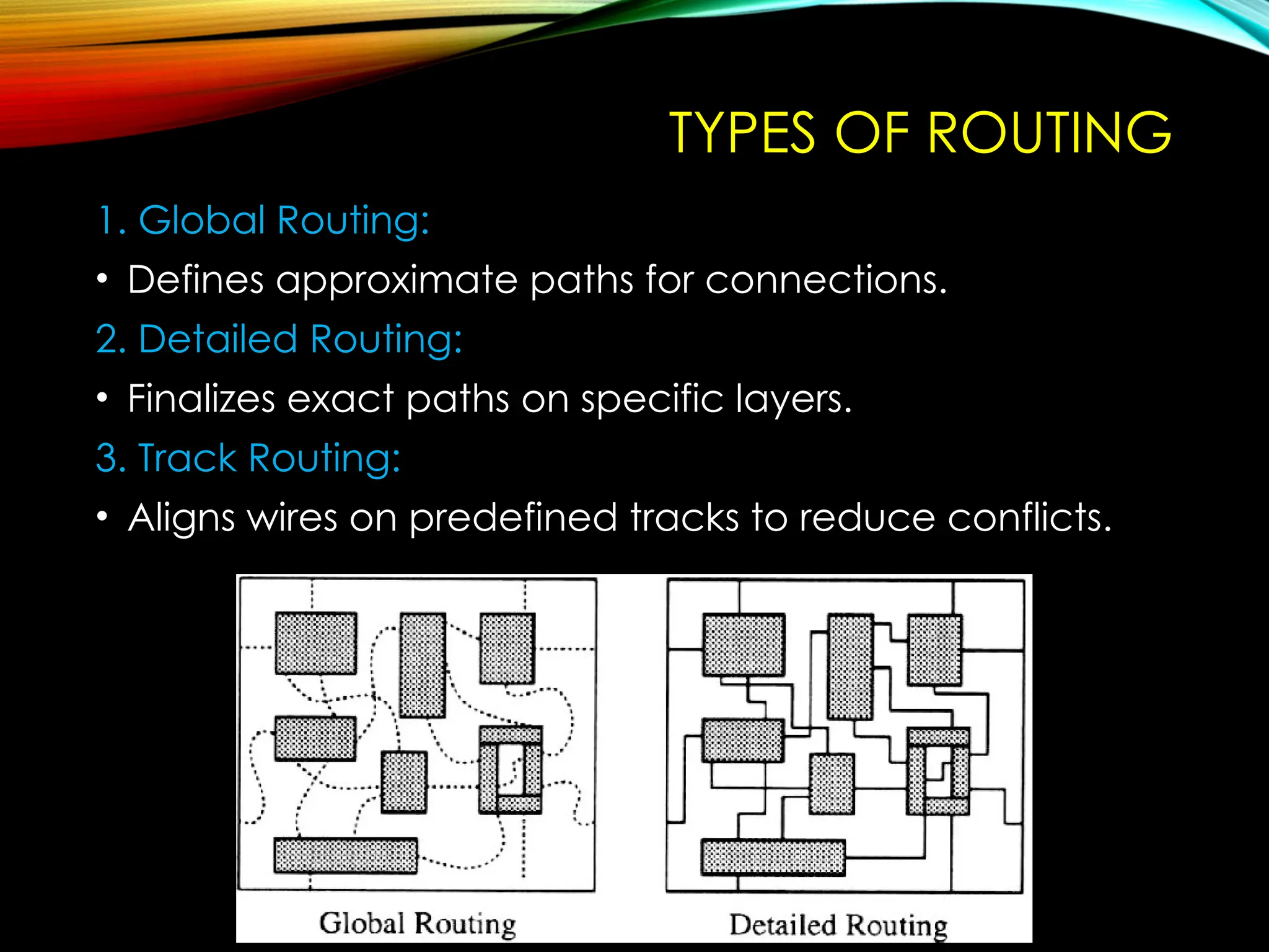 TYPES OF ROUTING
1. Global Routing:
• Defines approximate paths for connections.
2. Detailed Routing:
• Finalizes exact paths on specific layers.
3. Track Routing:
• Aligns wires on predefined tracks to reduce conflicts.
 